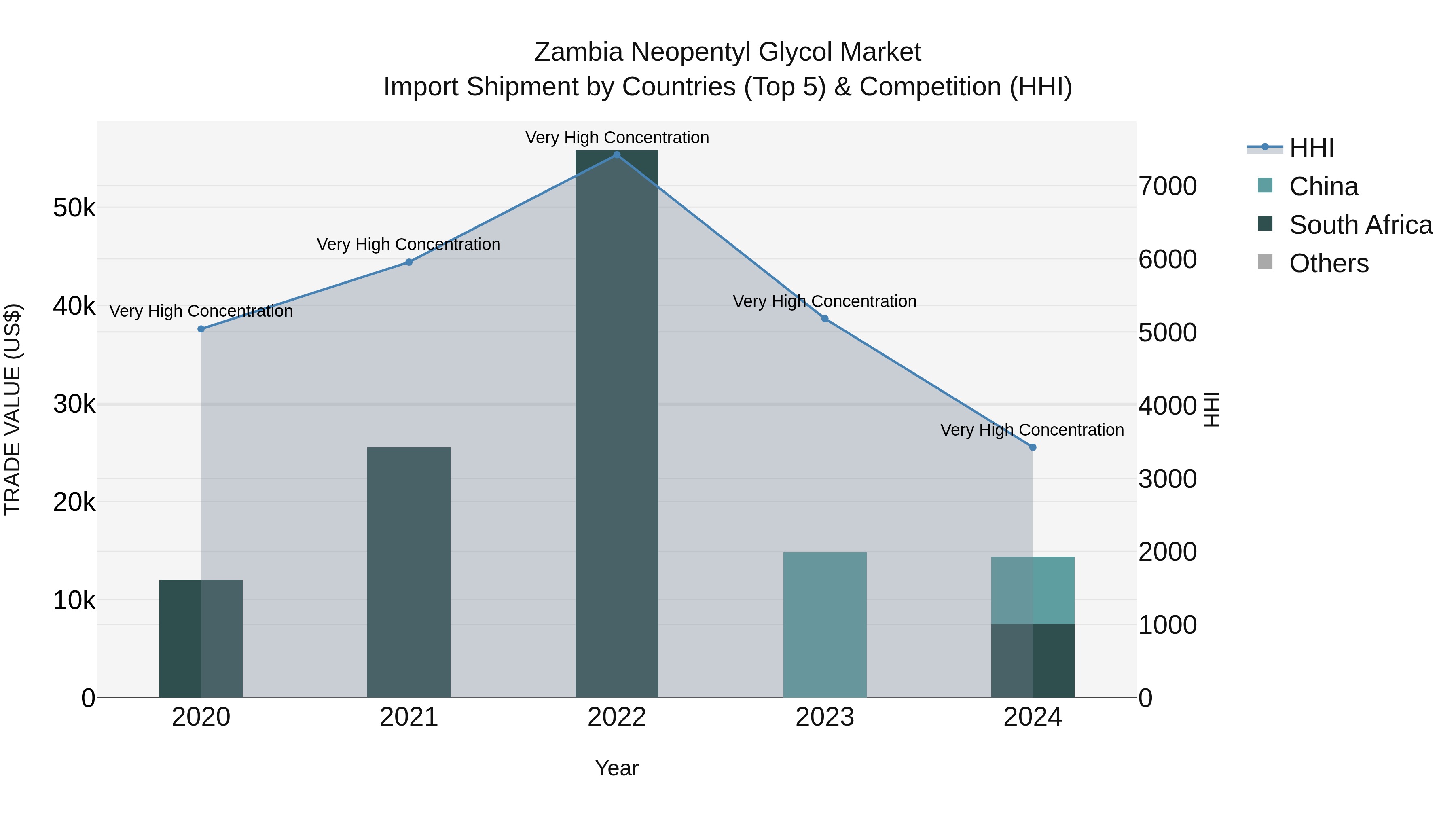 Zambia Neopentyl Glycol Market: Top 5 Importing Countries and Market Competition (HHI) Analysis