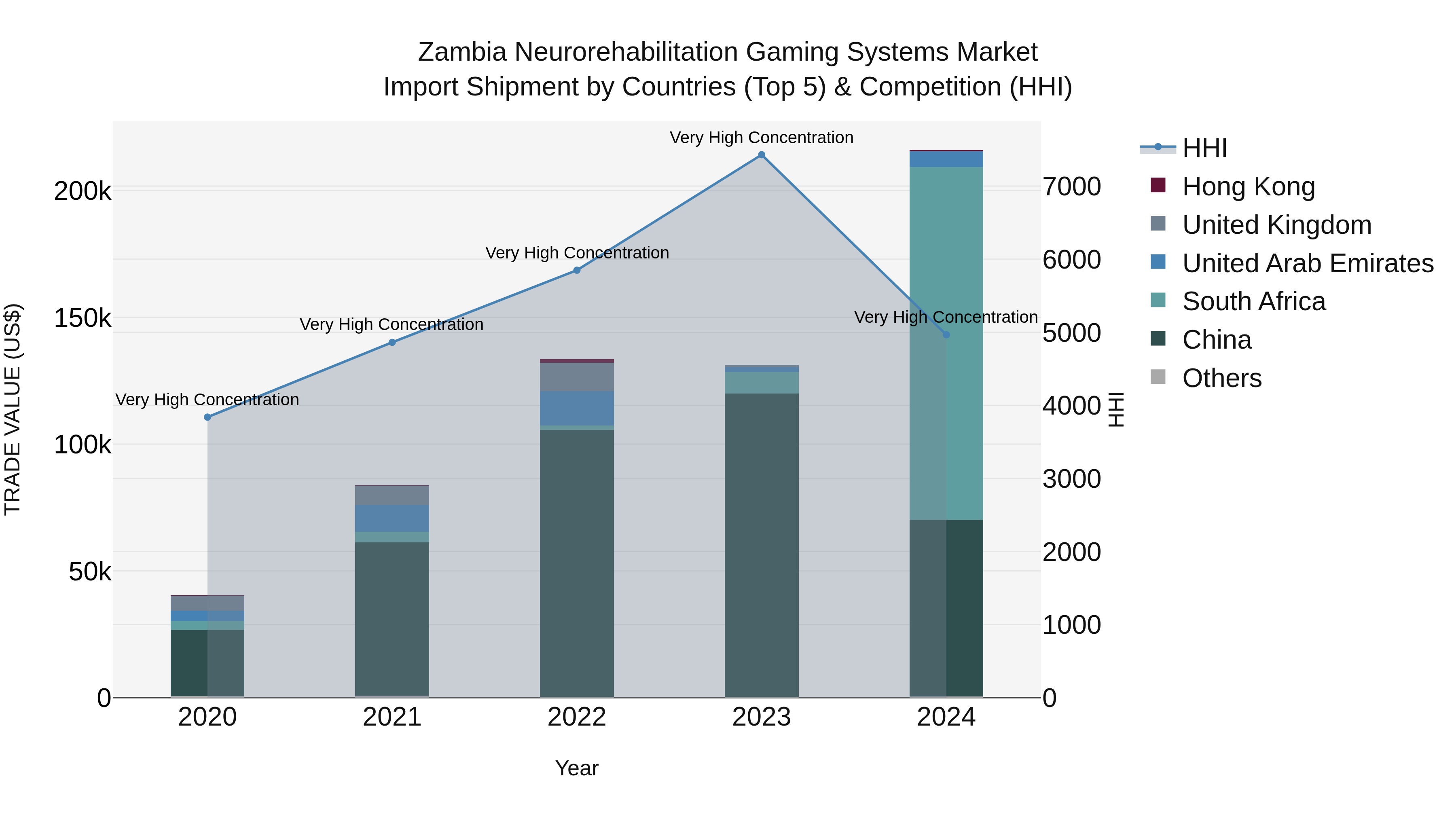 Zambia Neurorehabilitation Gaming Systems Market: Top 5 Importing Countries and Market Competition (HHI) Analysis