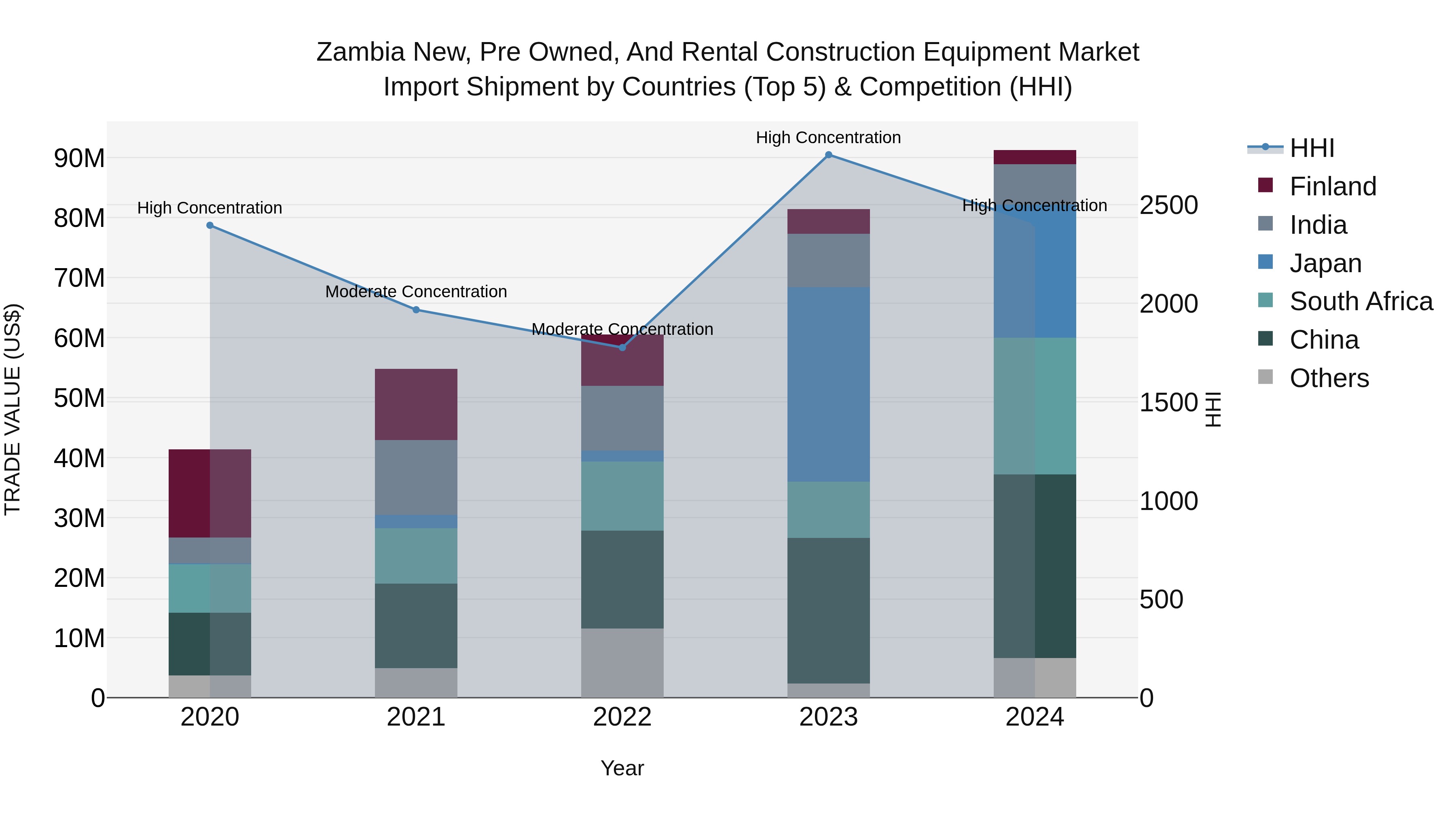 Zambia New, Pre Owned, and Rental Construction Equipment Market: Top 5 Importing Countries and Market Competition (HHI) Analysis