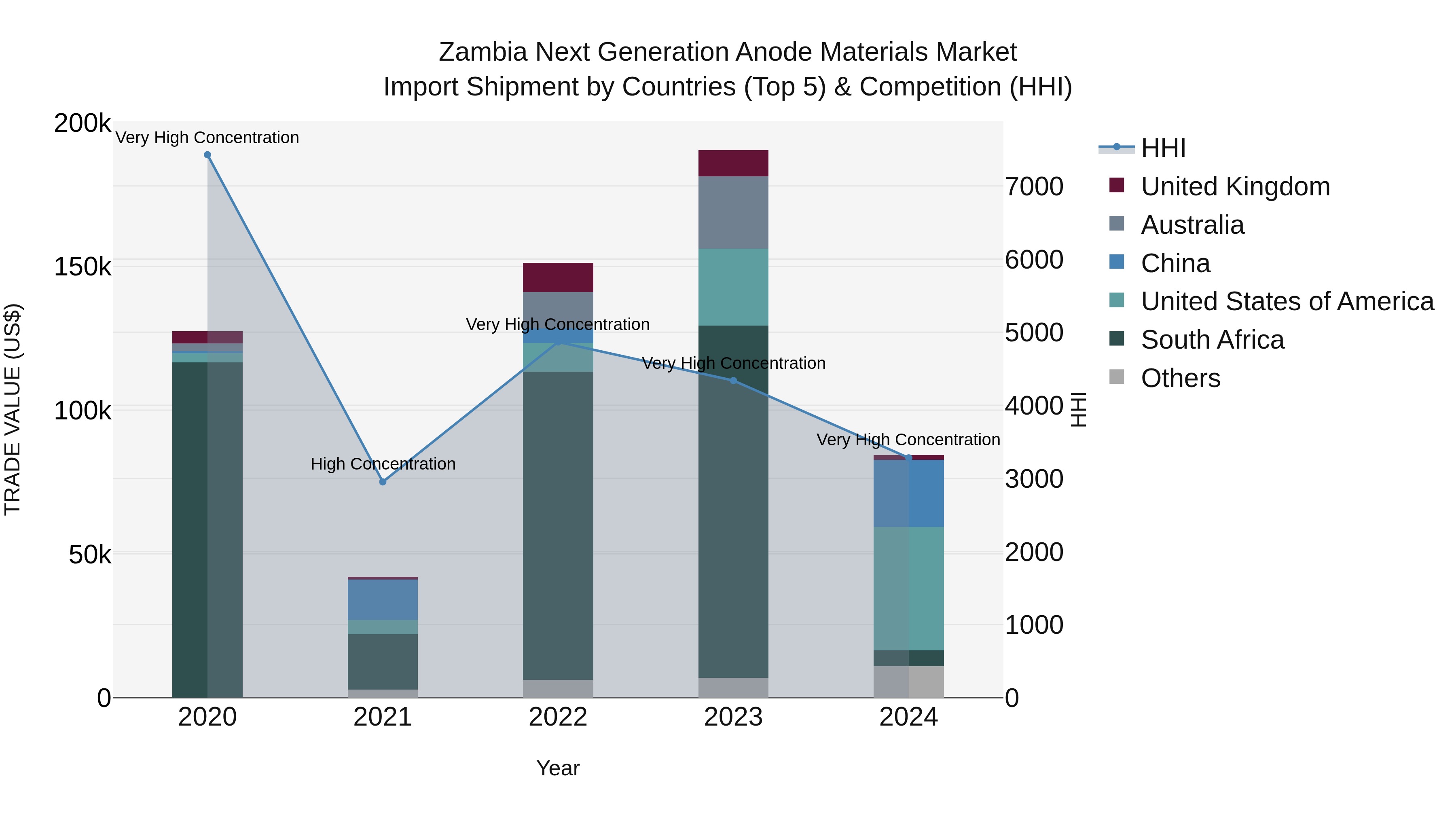 Zambia Next Generation Anode Materials Market: Top 5 Importing Countries and Market Competition (HHI) Analysis