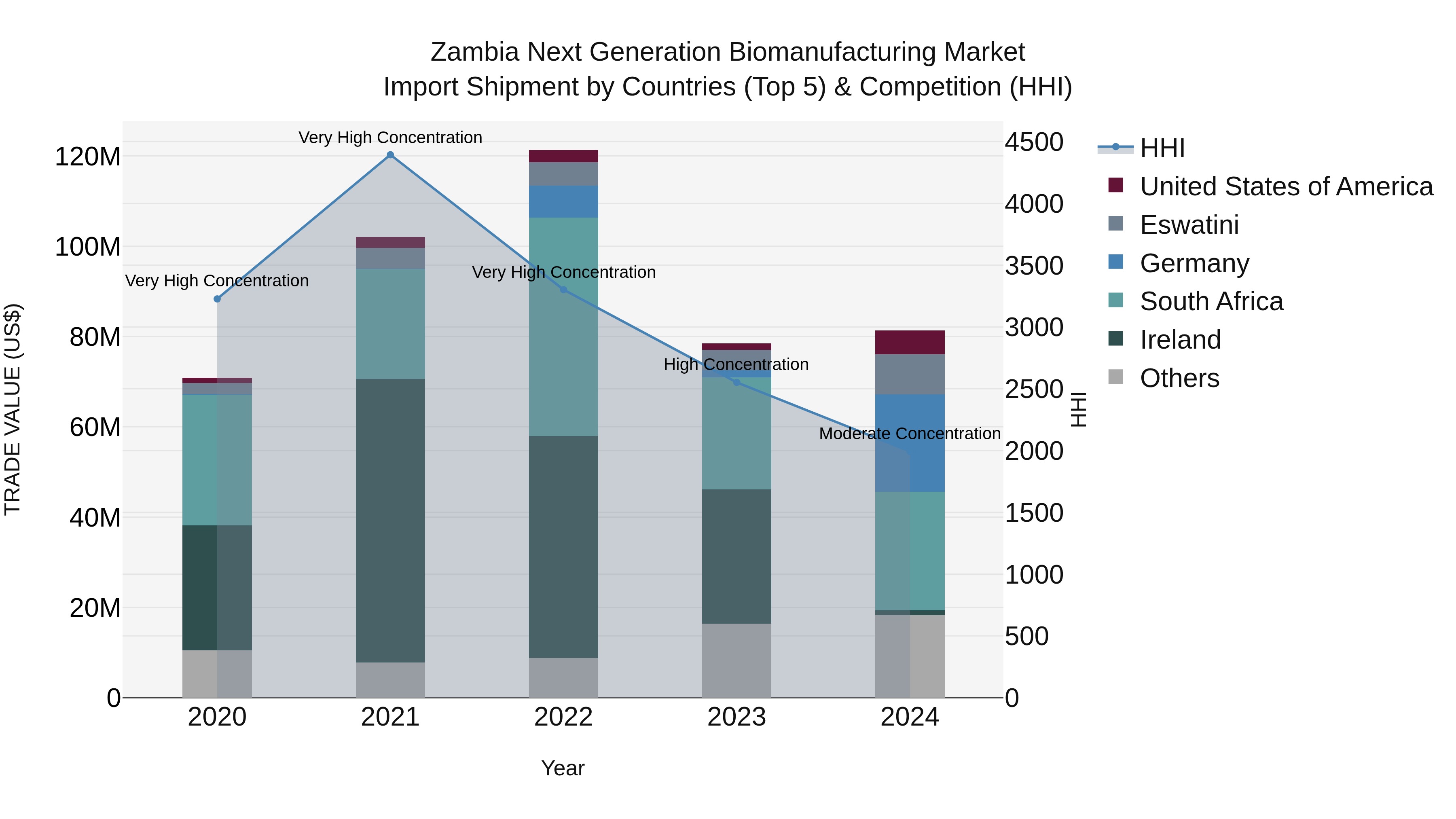Zambia Next Generation Biomanufacturing Market: Top 5 Importing Countries and Market Competition (HHI) Analysis
