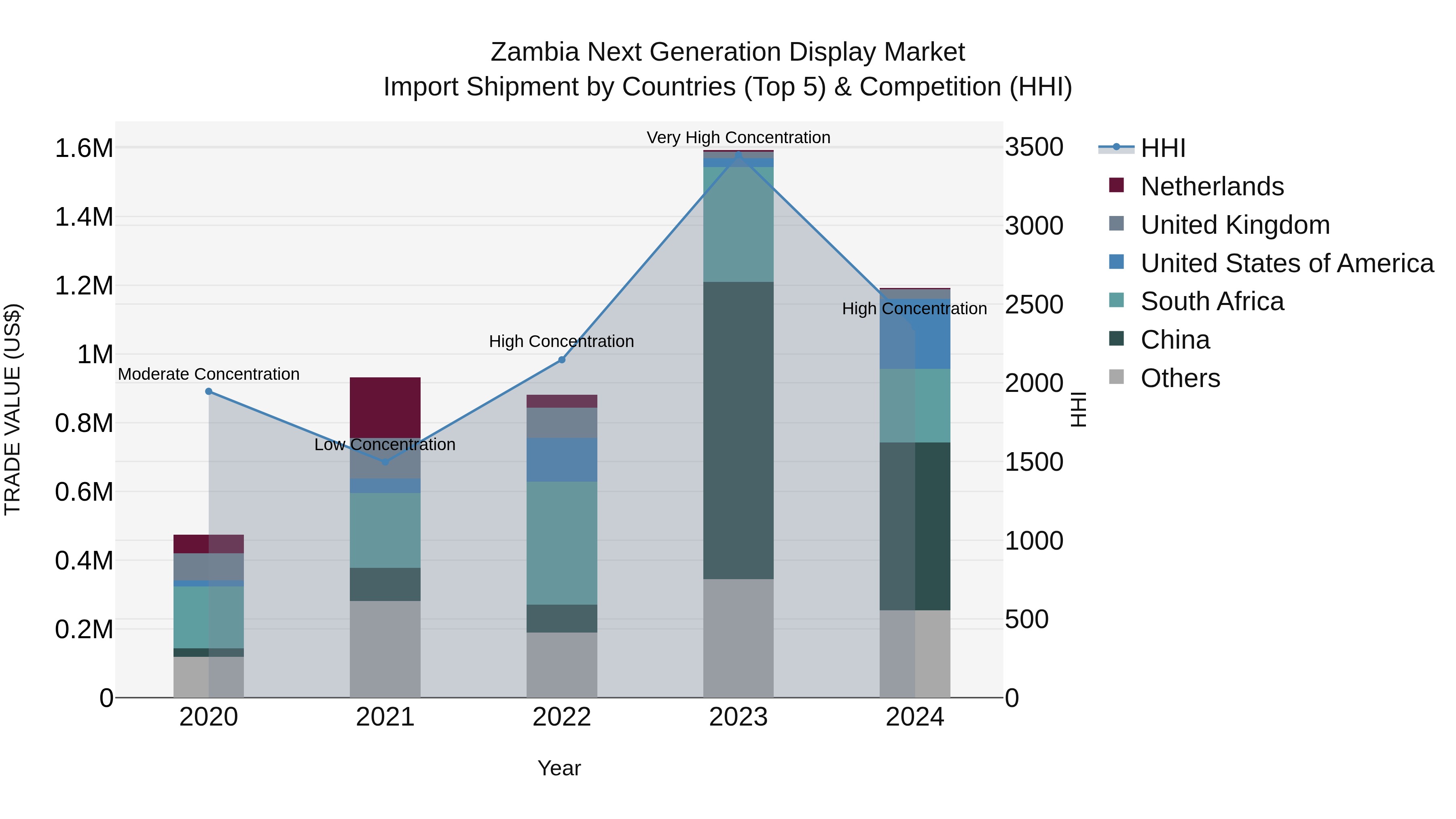 Zambia Next Generation Display Market: Top 5 Importing Countries and Market Competition (HHI) Analysis