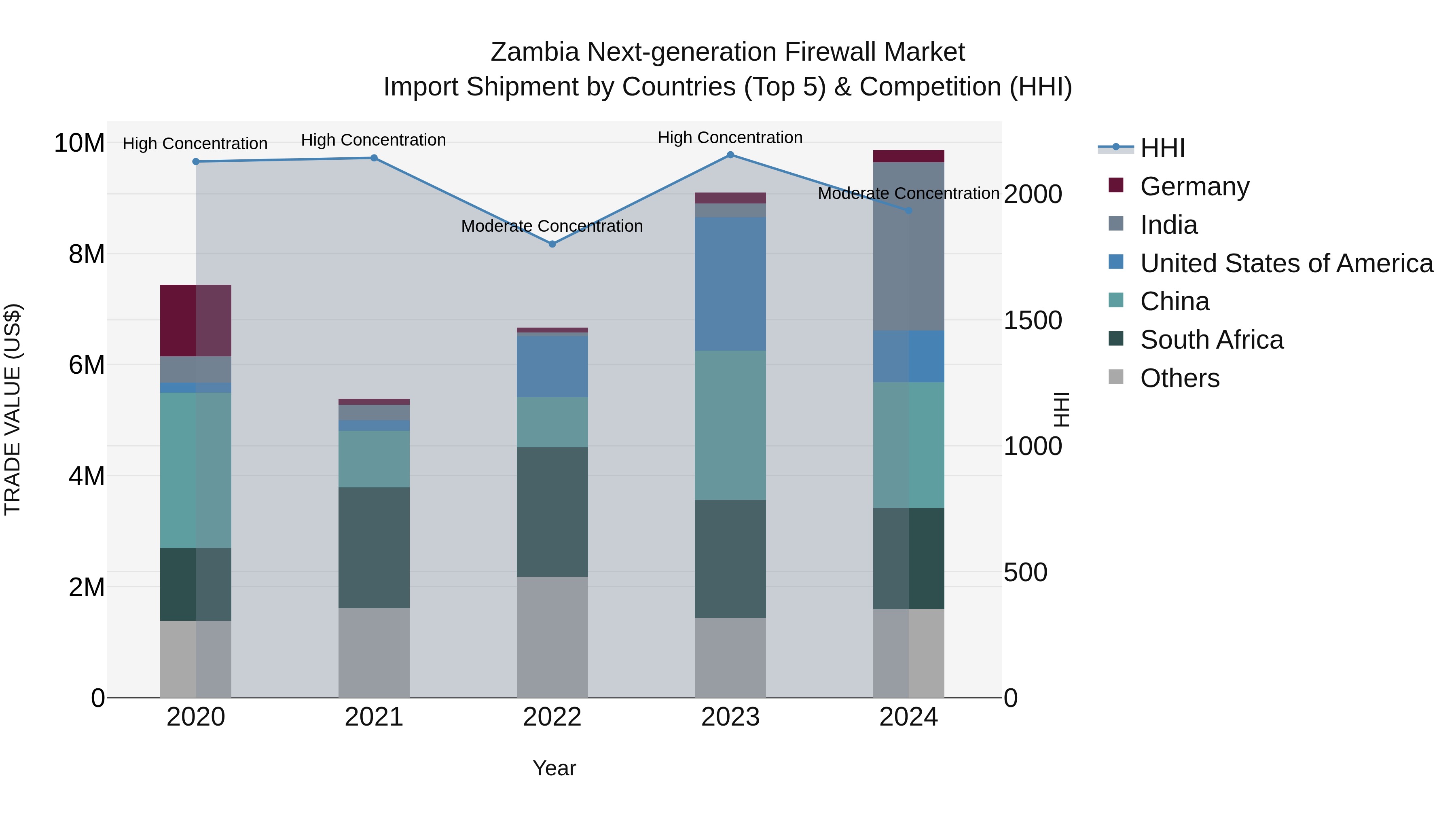 Zambia Next-generation Firewall Market: Top 5 Importing Countries and Market Competition (HHI) Analysis