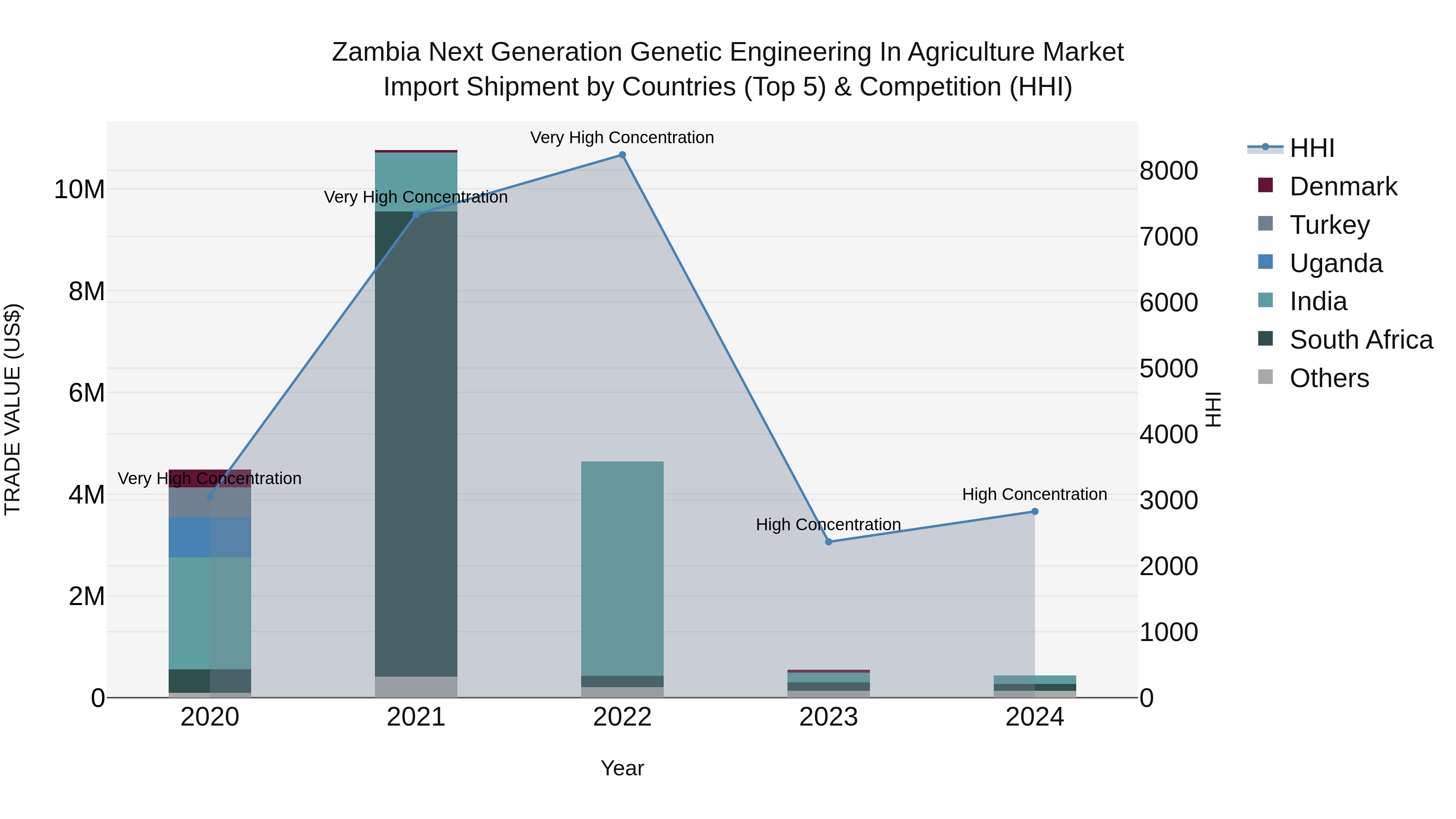Zambia Next Generation Genetic Engineering in Agriculture Market: Top 5 Importing Countries and Market Competition (HHI) Analysis