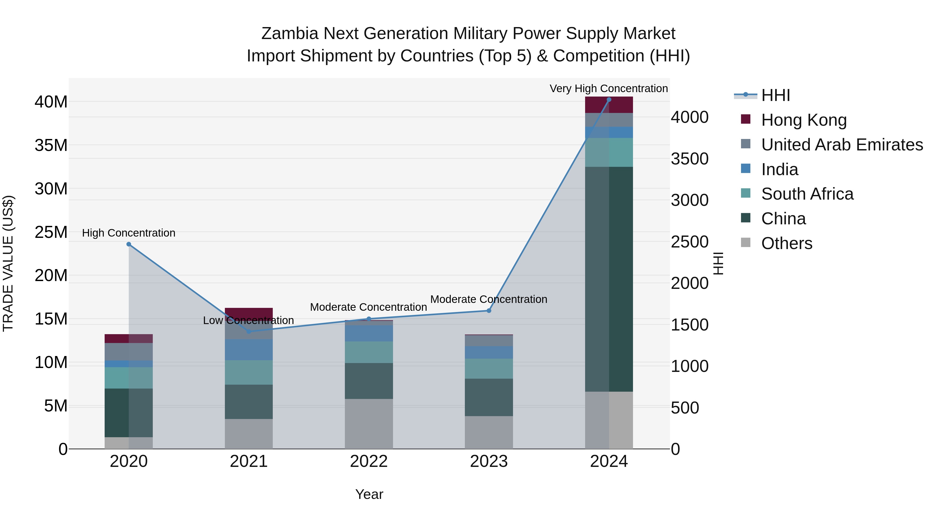Zambia Next Generation Military Power Supply Market: Top 5 Importing Countries and Market Competition (HHI) Analysis