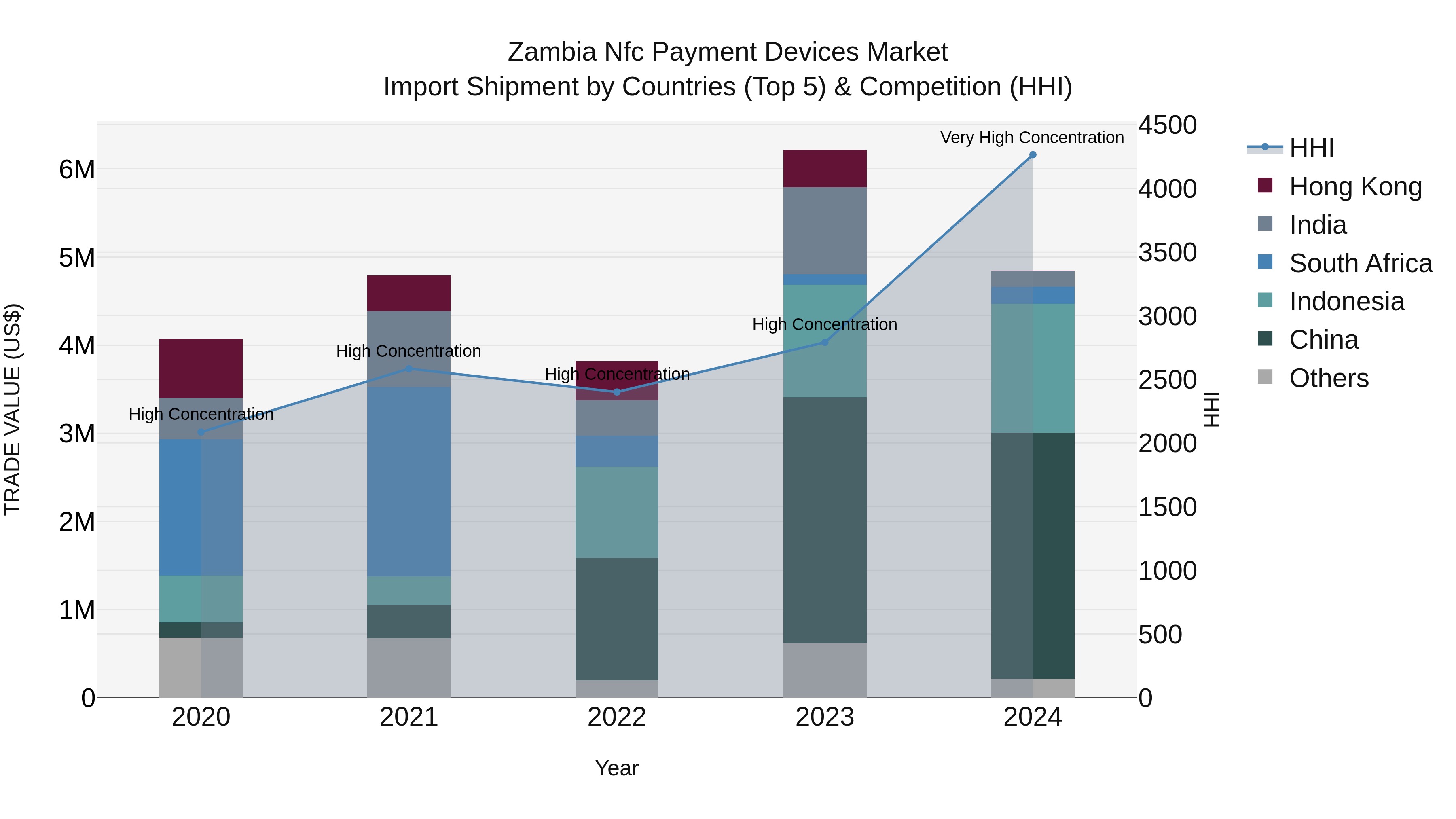 Zambia Nfc Payment Devices Market: Top 5 Importing Countries and Market Competition (HHI) Analysis