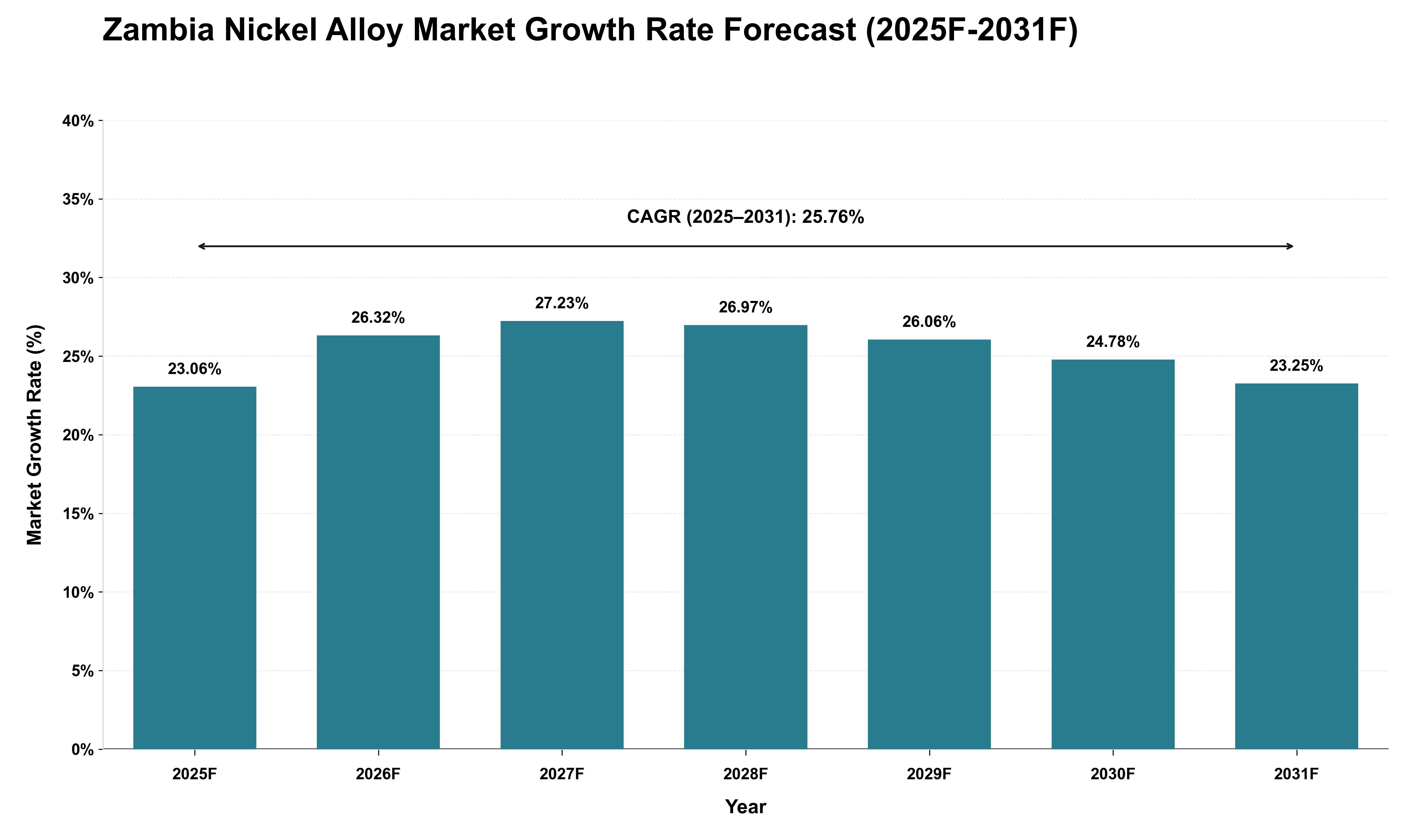 Zambia Nickel Alloy Market Growth Rate Analysis (2025 - 2031)