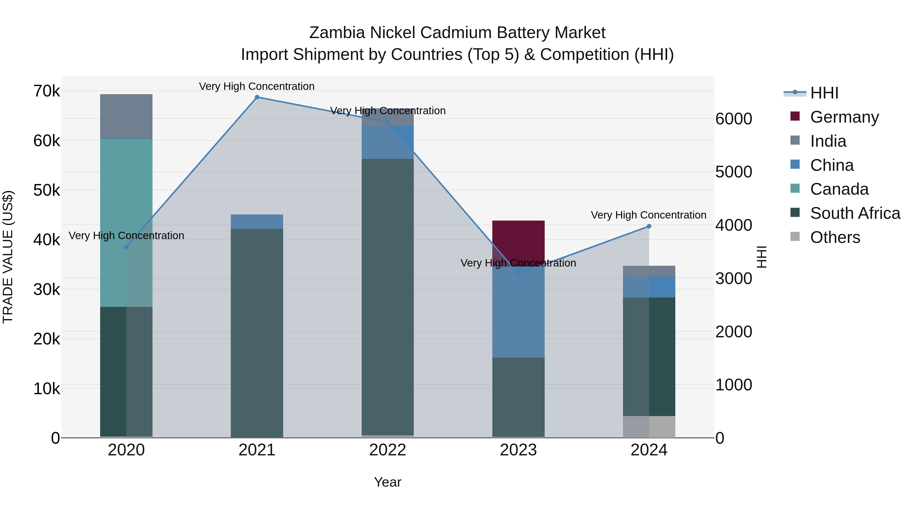 Zambia Nickel Cadmium Battery Market: Top 5 Importing Countries and Market Competition (HHI) Analysis