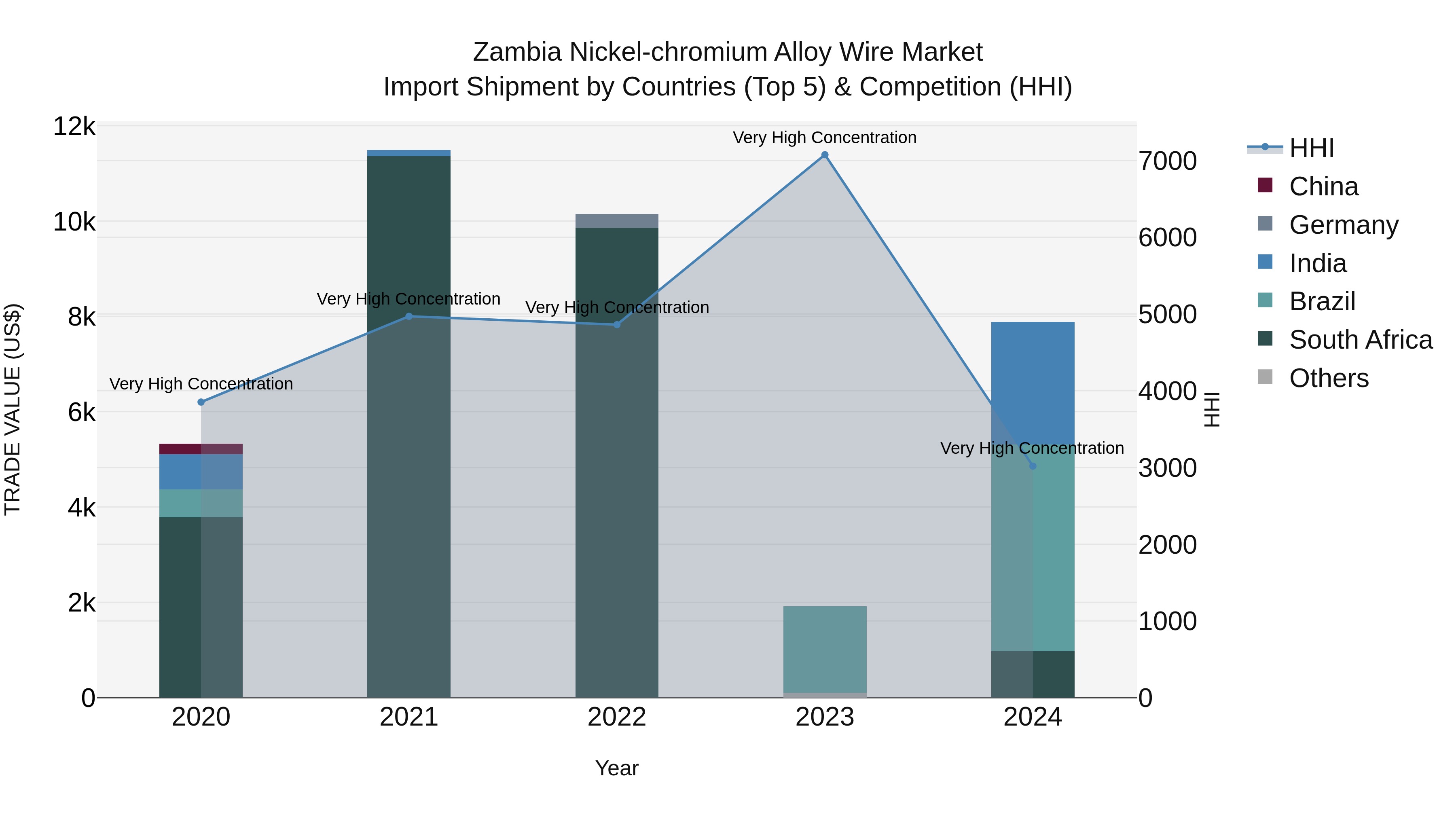 Zambia Nickel-chromium Alloy Wire Market: Top 5 Importing Countries and Market Competition (HHI) Analysis