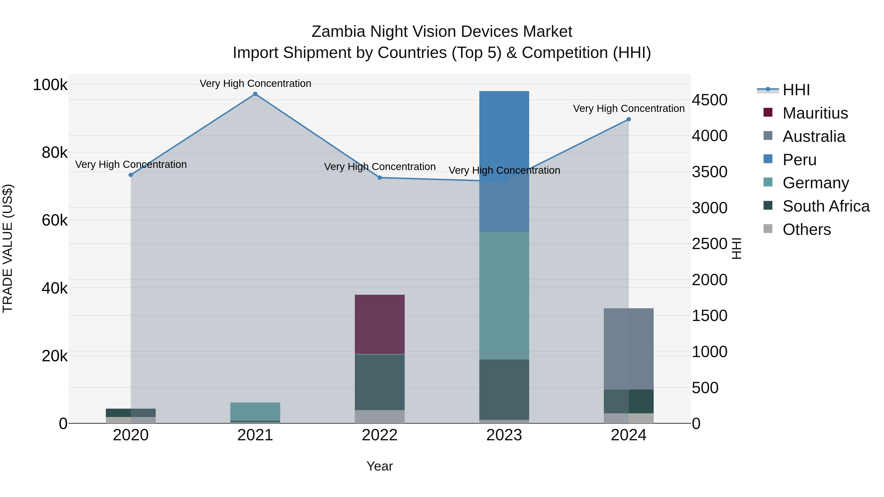 Zambia Night Vision Devices Market: Top 5 Importing Countries and Market Competition (HHI) Analysis