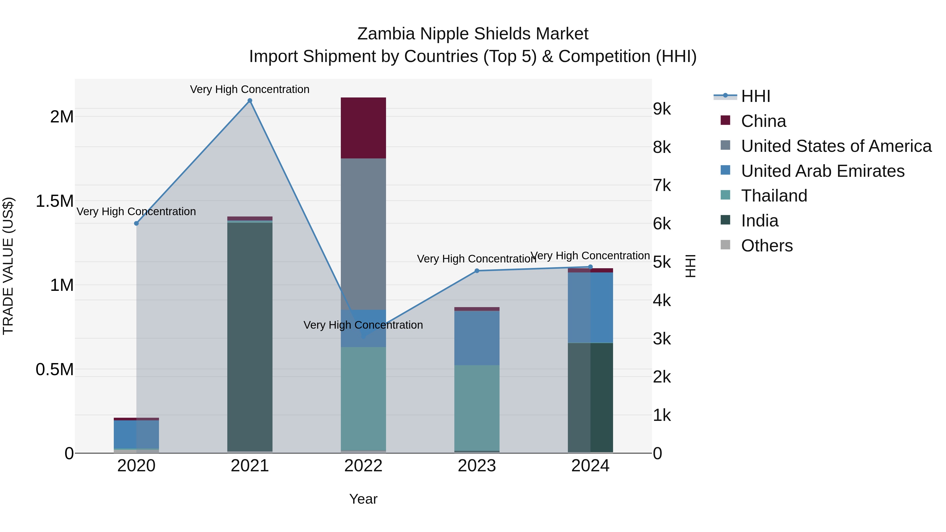 Zambia Nipple Shields Market: Top 5 Importing Countries and Market Competition (HHI) Analysis