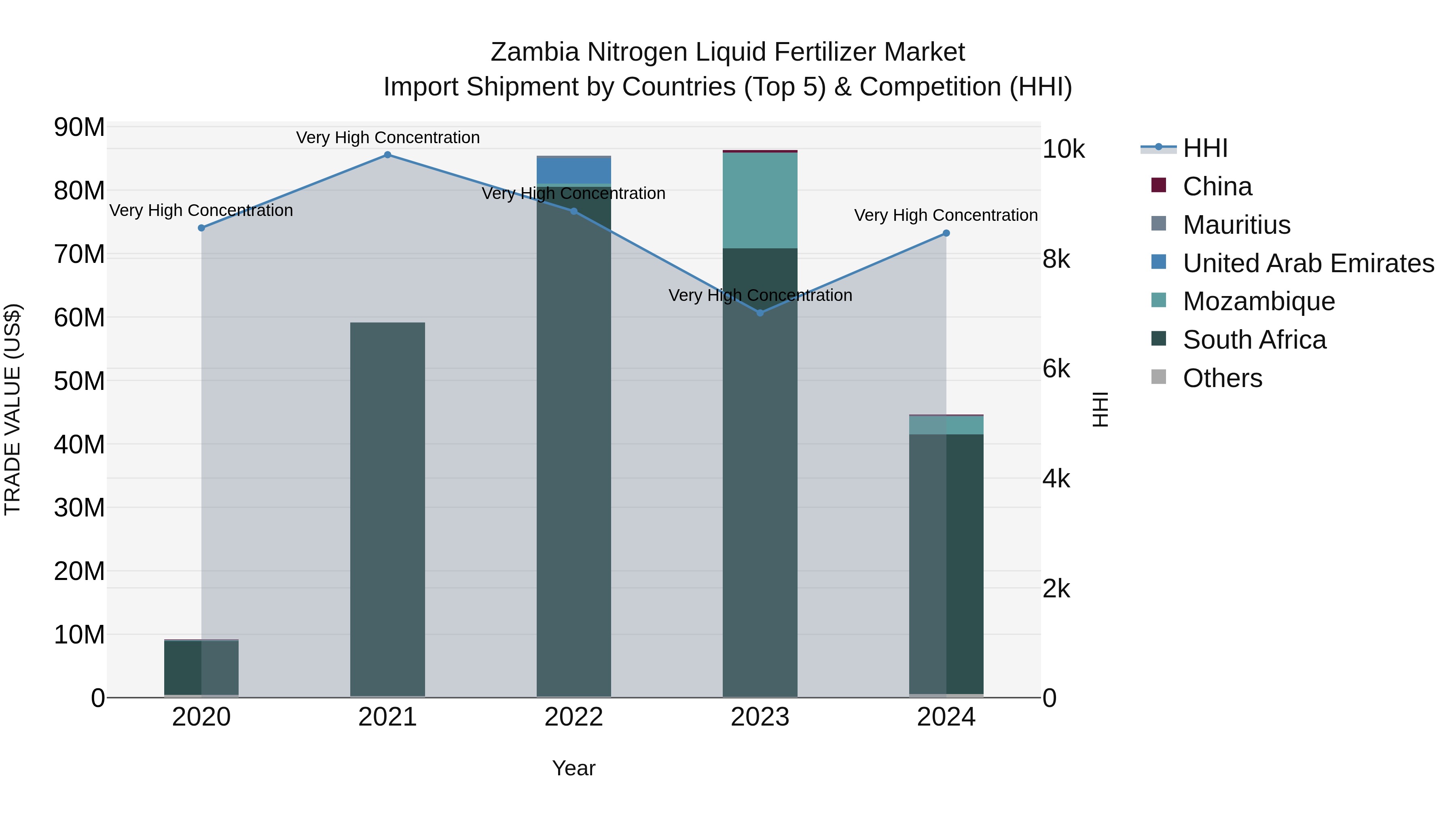 Zambia Nitrogen Liquid Fertilizer Market: Top 5 Importing Countries and Market Competition (HHI) Analysis