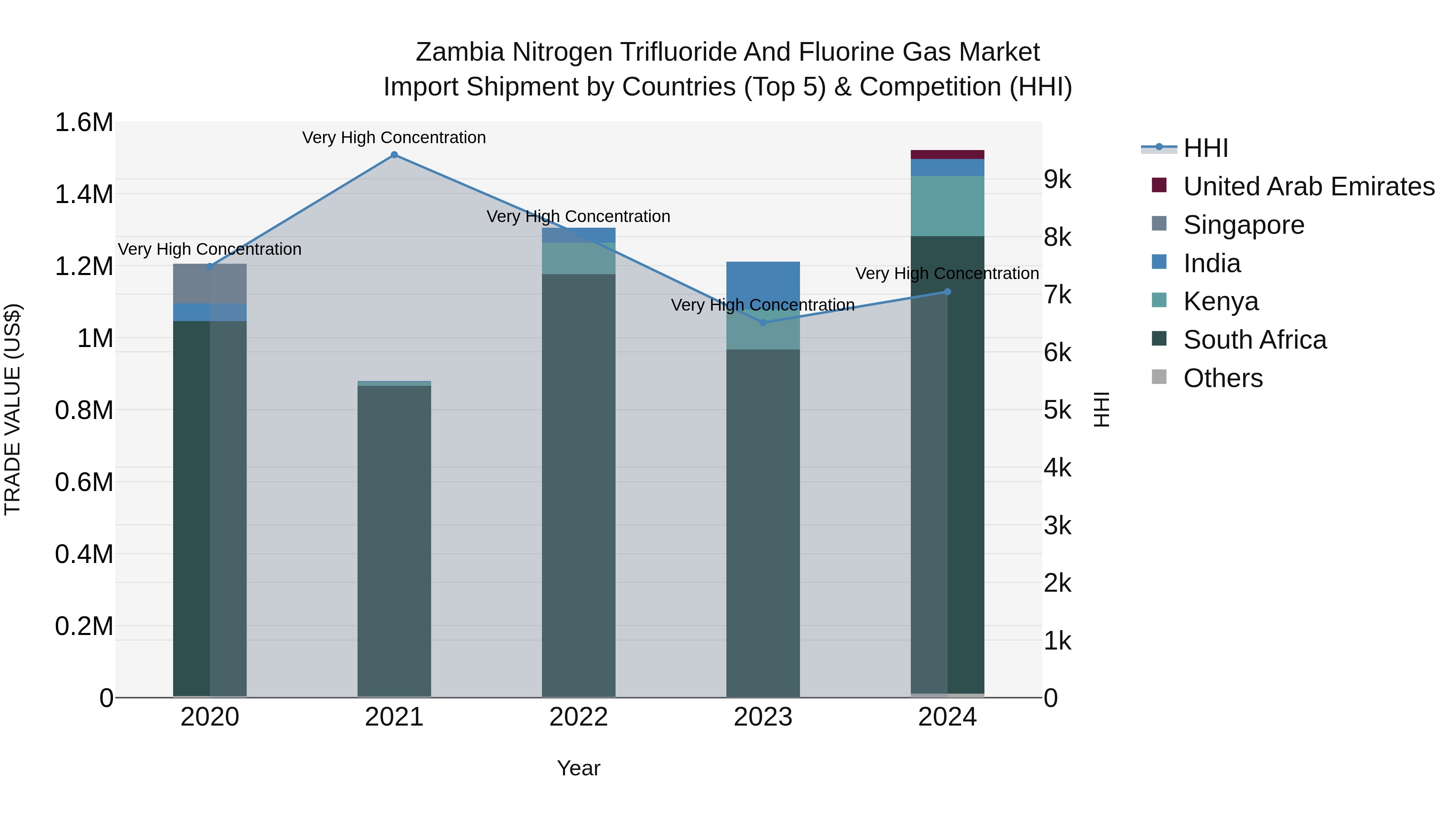 Zambia Nitrogen Trifluoride and Fluorine Gas Market: Top 5 Importing Countries and Market Competition (HHI) Analysis