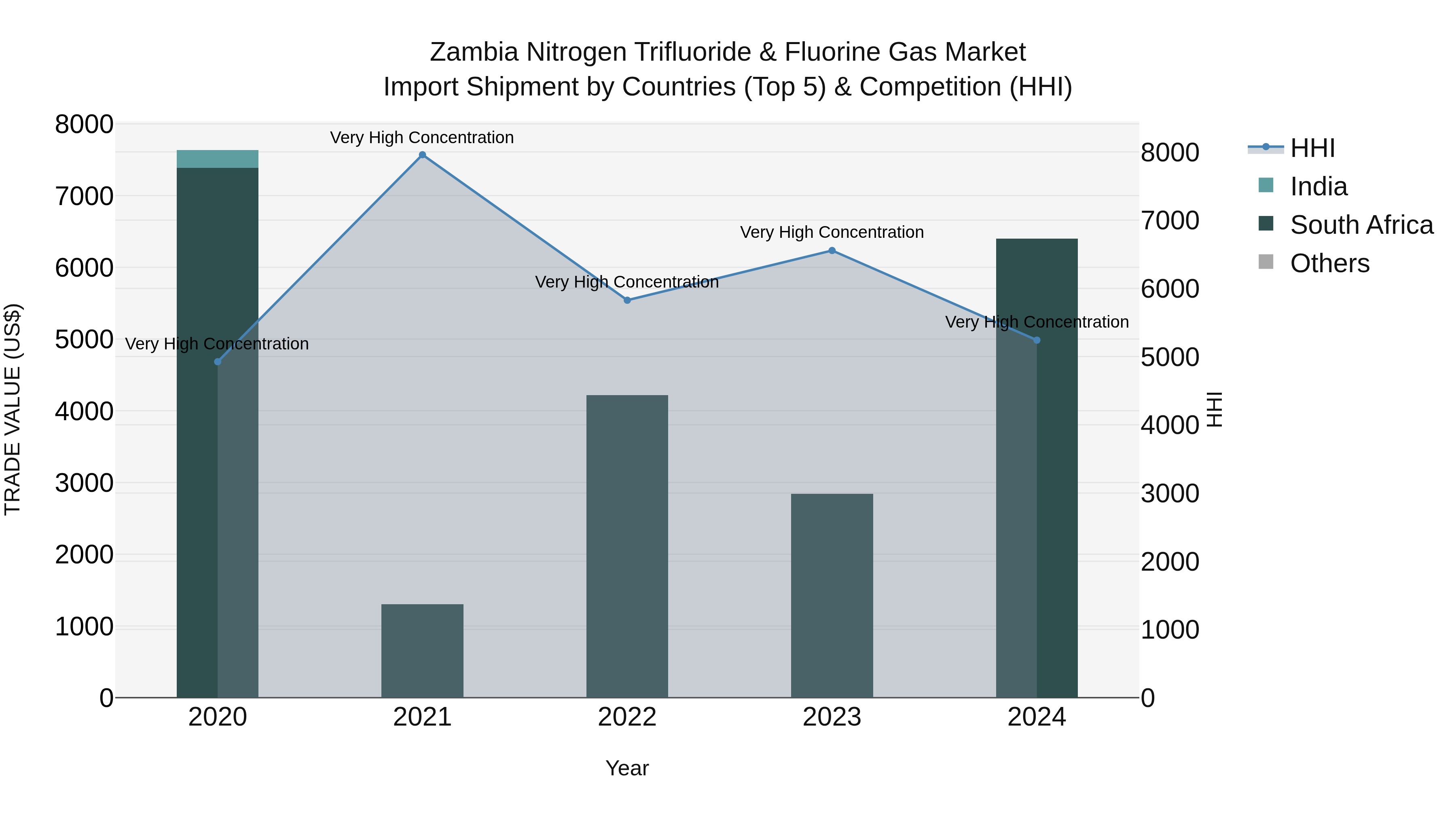 Zambia Nitrogen Trifluoride & Fluorine Gas Market: Top 5 Importing Countries and Market Competition (HHI) Analysis