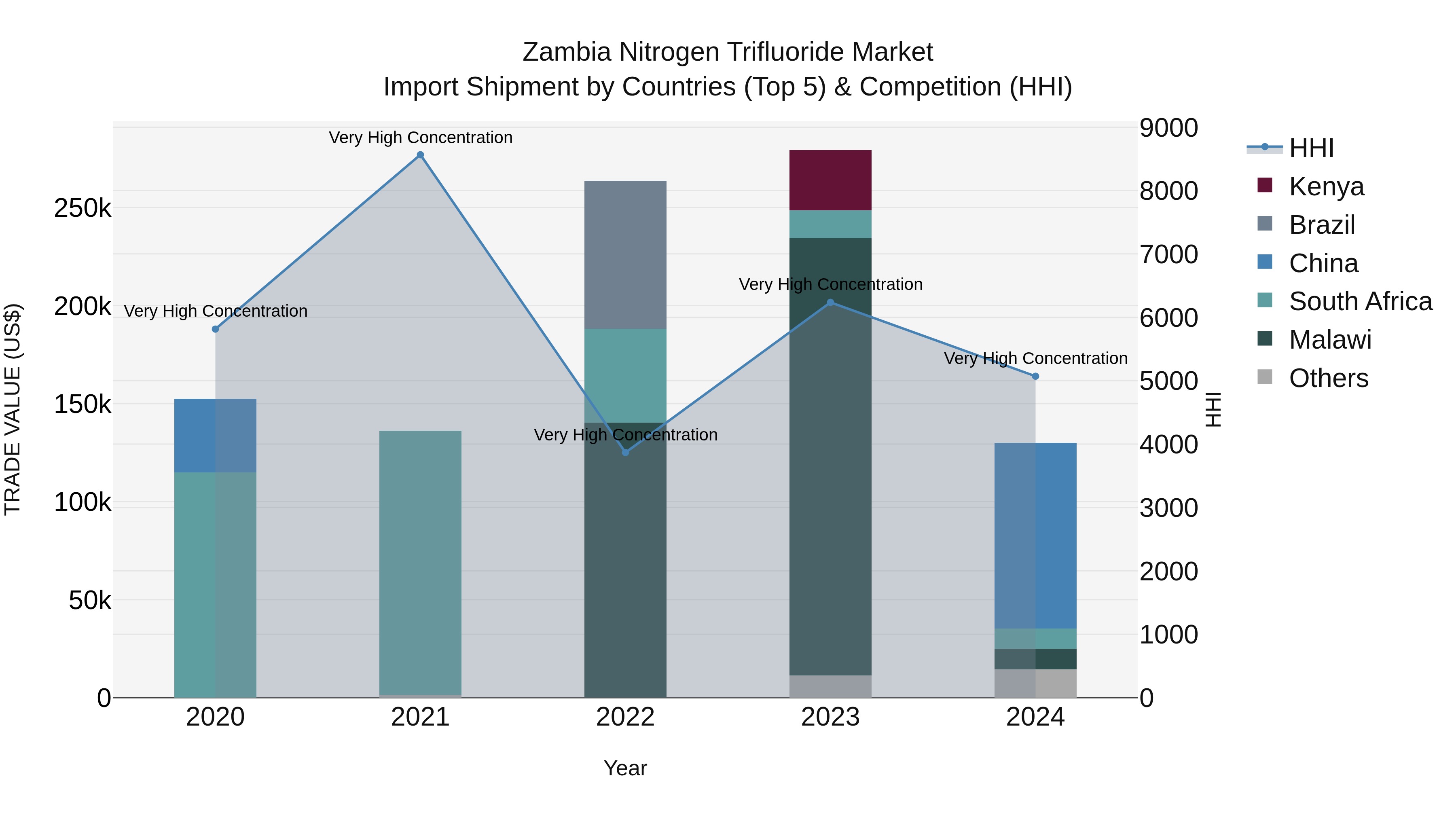 Zambia Nitrogen Trifluoride Market: Top 5 Importing Countries and Market Competition (HHI) Analysis