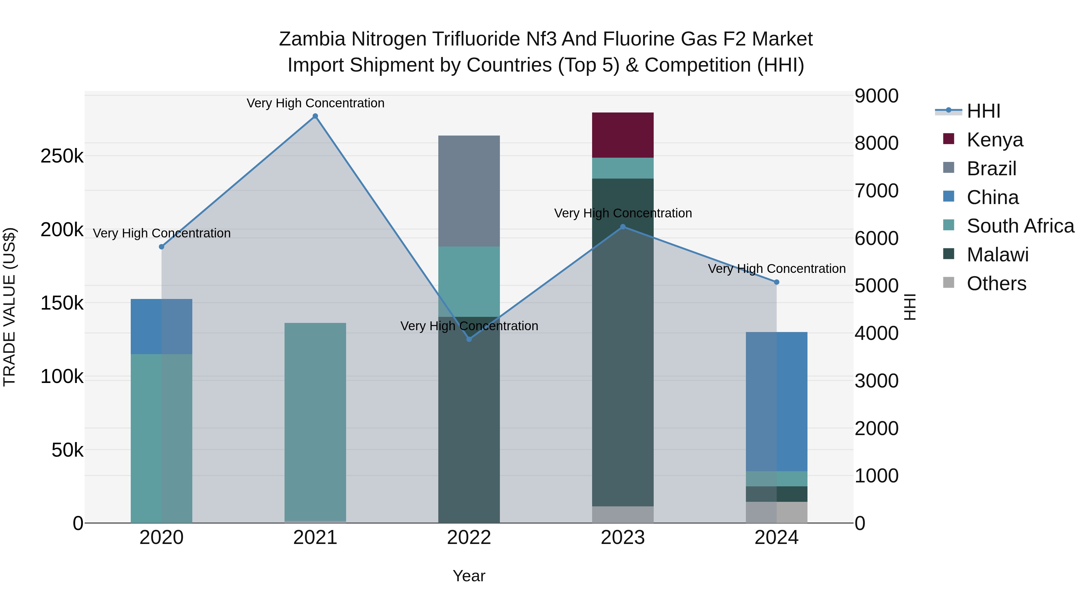 Zambia Nitrogen Trifluoride Nf3 and Fluorine Gas F2 Market: Top 5 Importing Countries and Market Competition (HHI) Analysis