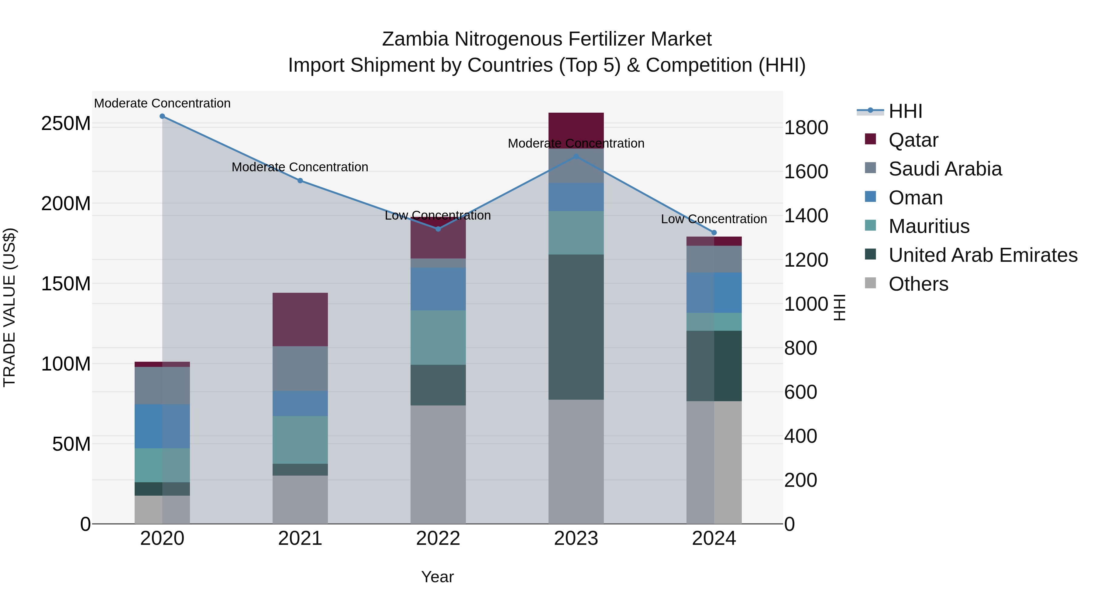Zambia Nitrogenous Fertilizer Market: Top 5 Importing Countries and Market Competition (HHI) Analysis