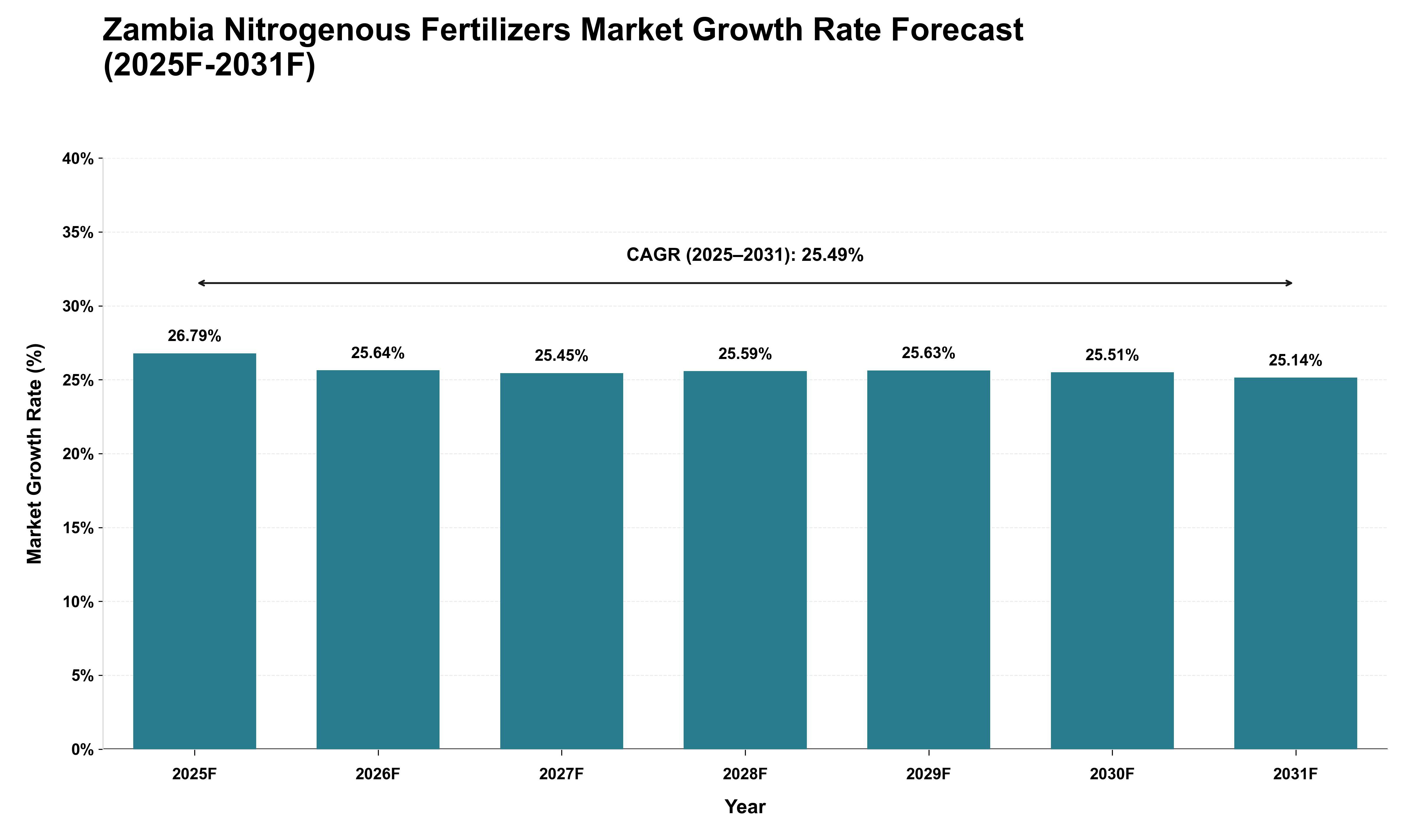 Zambia Nitrogenous Fertilizers Market Growth Rate Analysis (2025 - 2031)