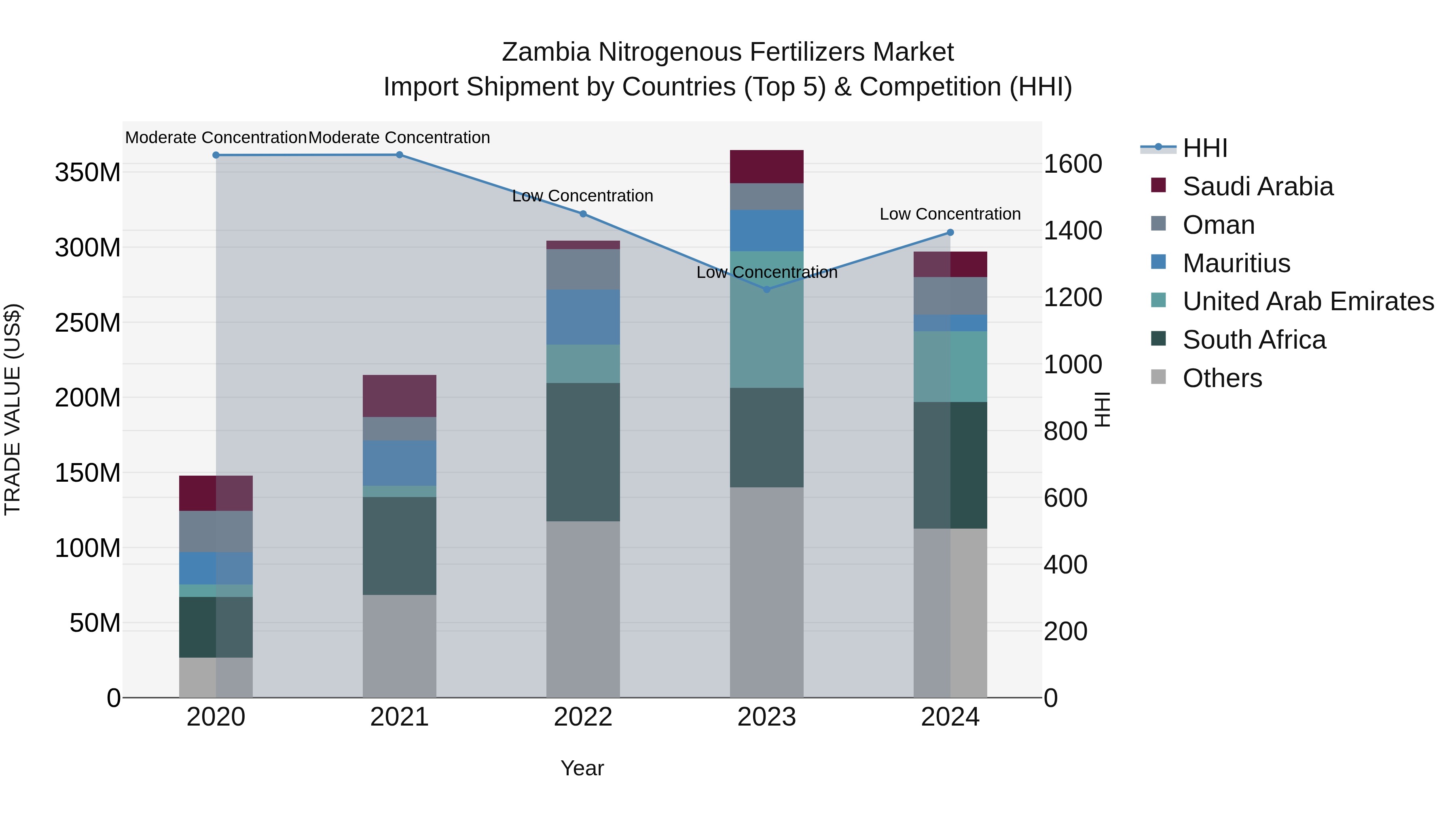 Zambia Nitrogenous Fertilizers Market: Top 5 Importing Countries and Market Competition (HHI) Analysis