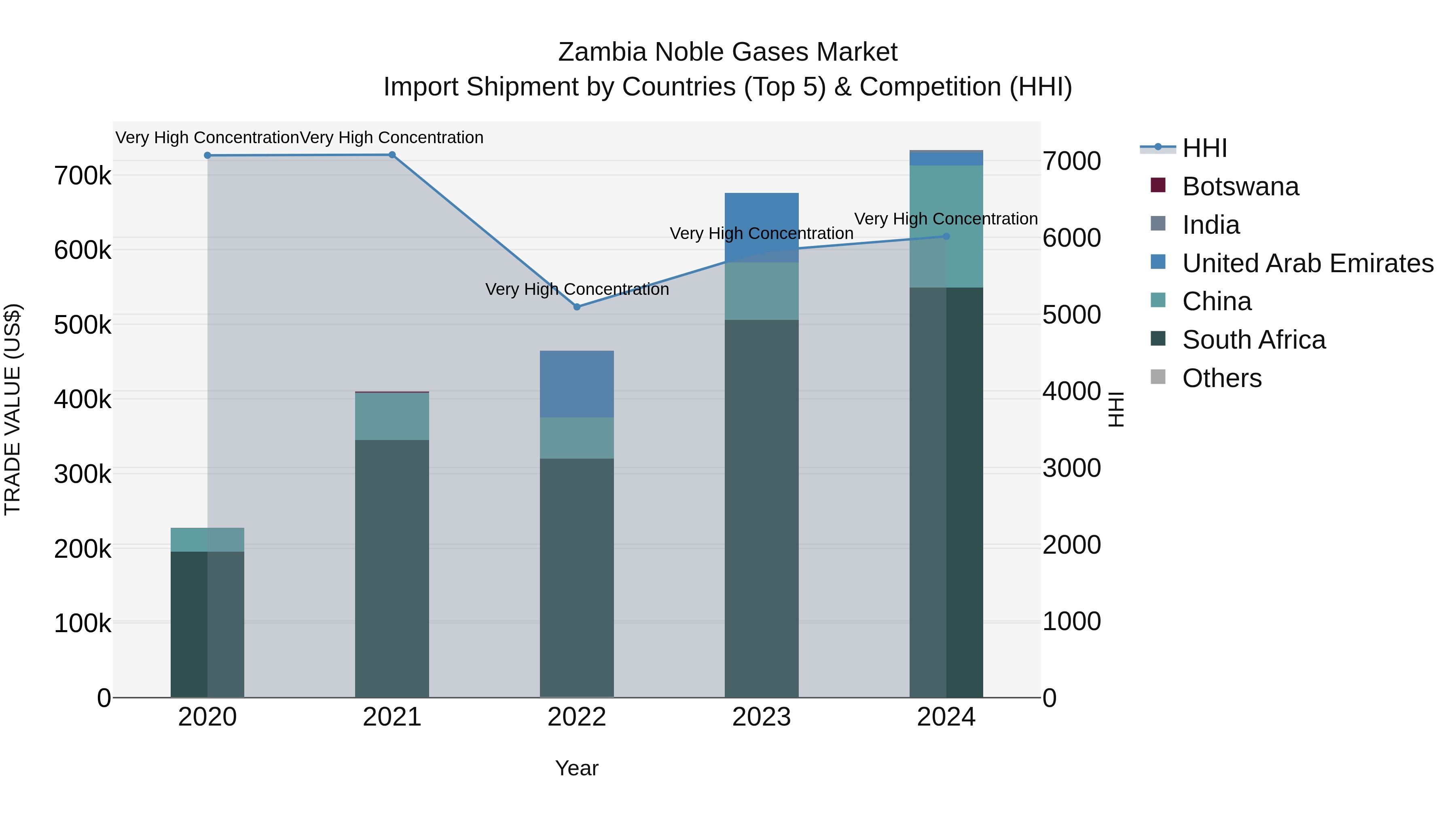 Zambia Noble Gases Market: Top 5 Importing Countries and Market Competition (HHI) Analysis