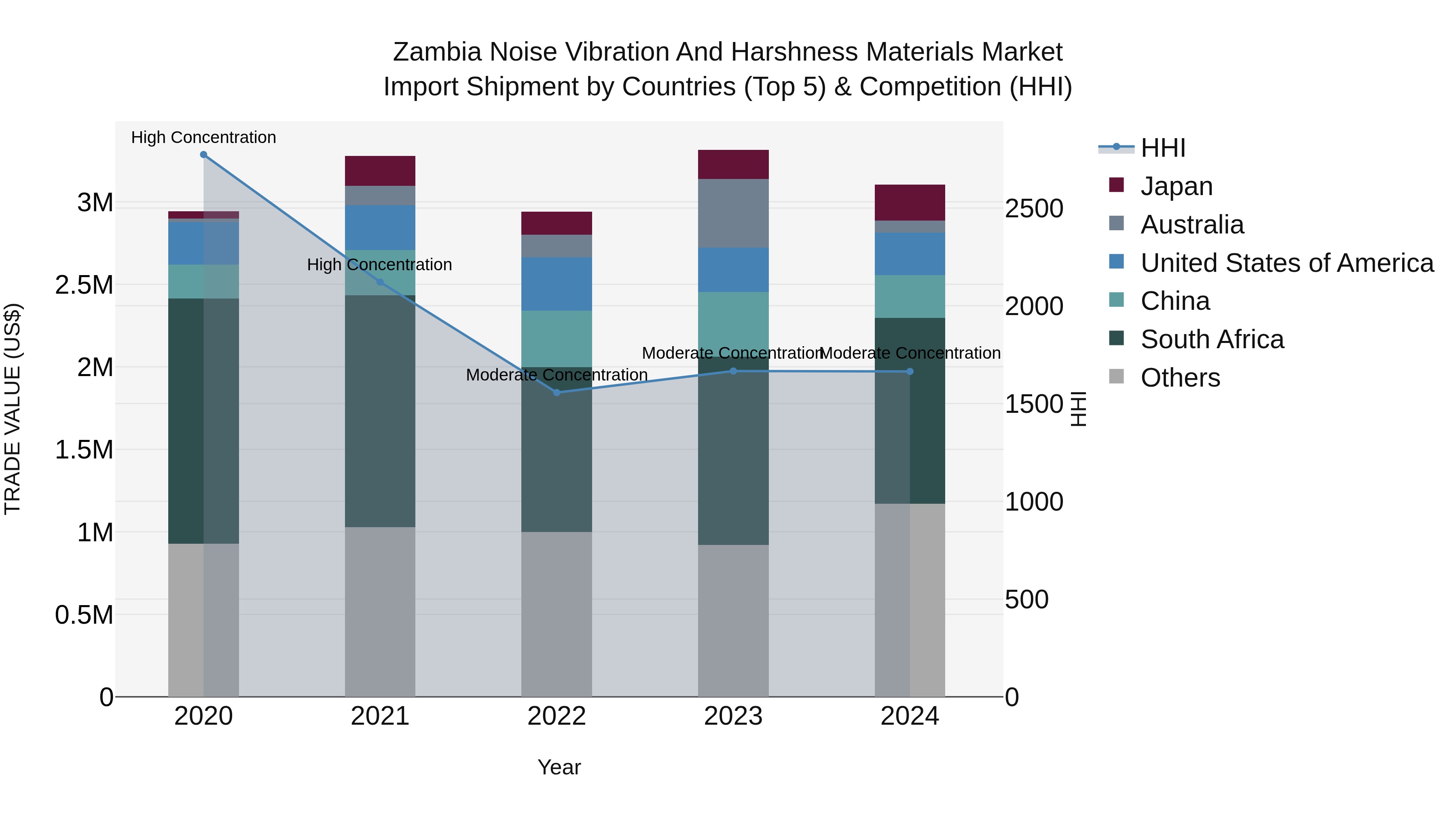 Zambia Noise Vibration and Harshness Materials Market: Top 5 Importing Countries and Market Competition (HHI) Analysis