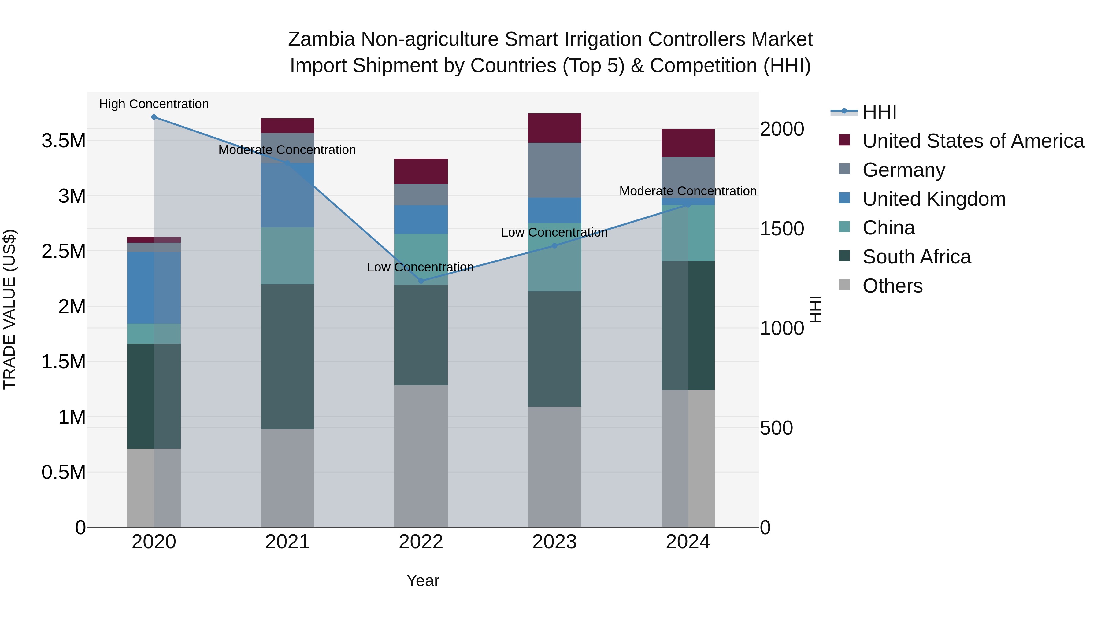 Zambia Non-agriculture Smart Irrigation Controllers Market: Top 5 Importing Countries and Market Competition (HHI) Analysis