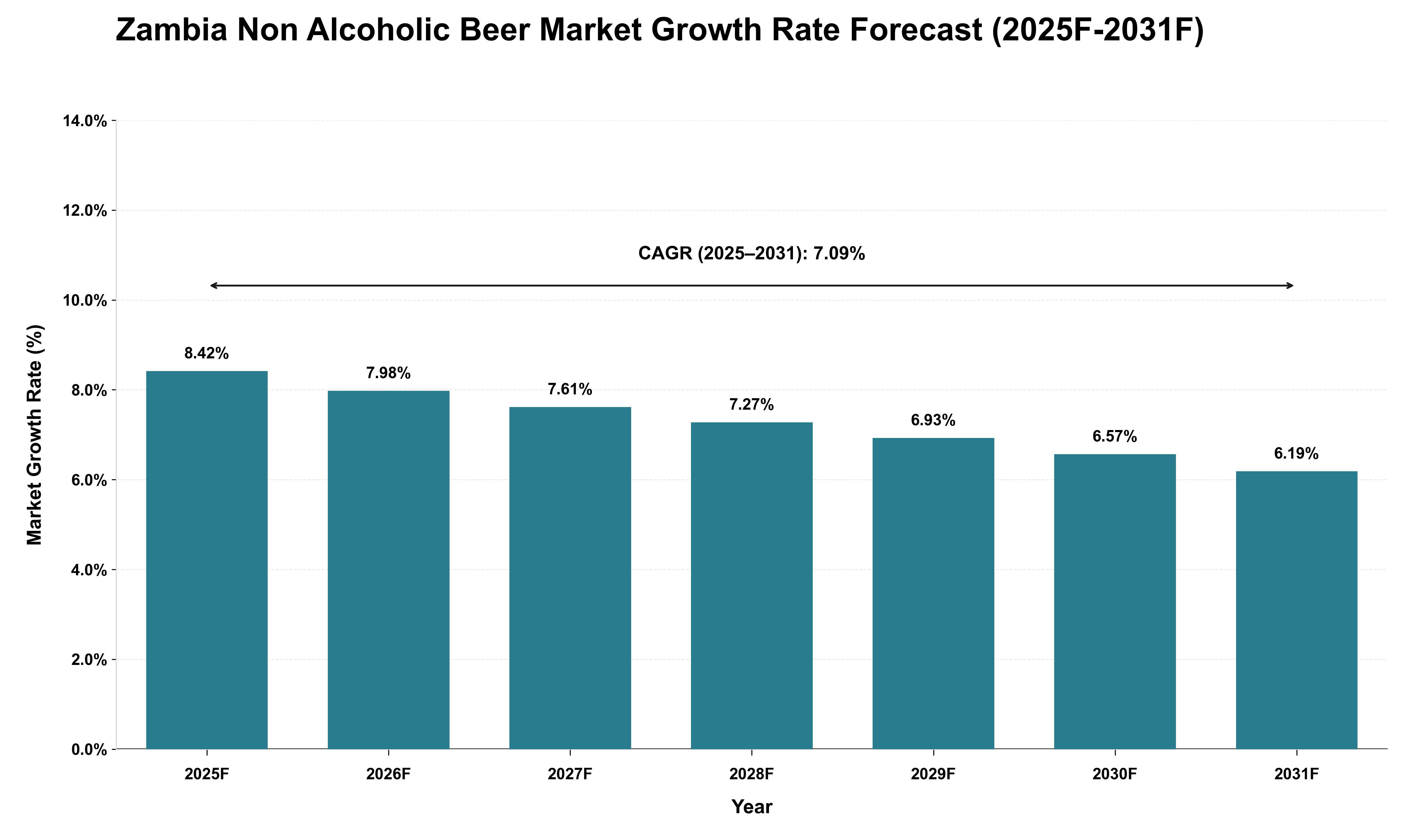Zambia Non Alcoholic Beer Market Growth Rate Analysis (2025 - 2031)