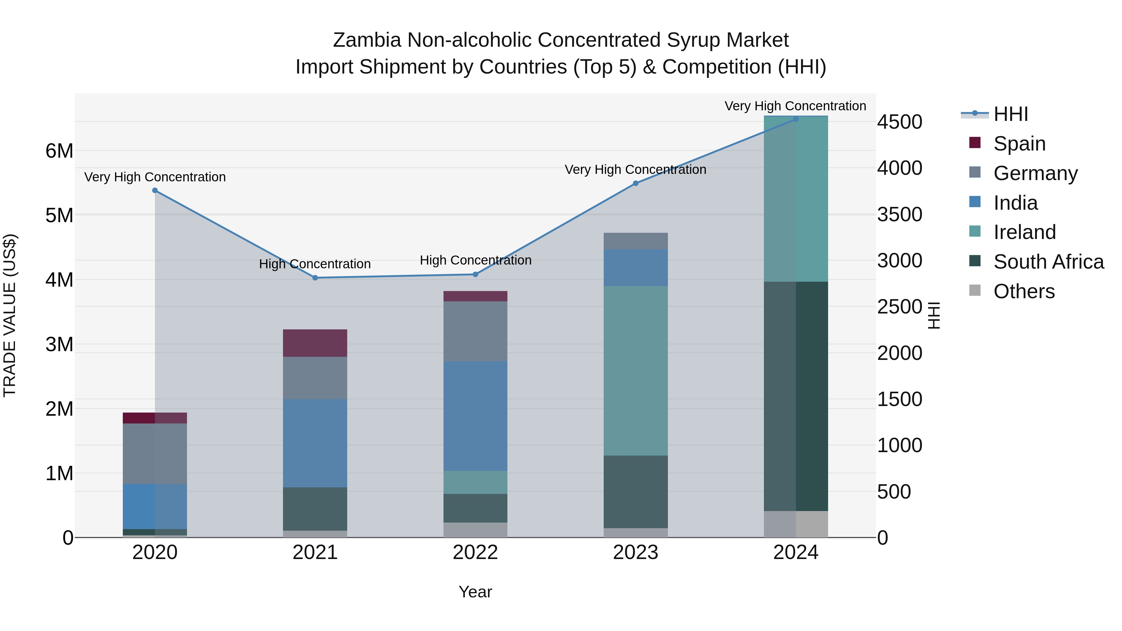 Zambia Non-alcoholic Concentrated Syrup Market: Top 5 Importing Countries and Market Competition (HHI) Analysis