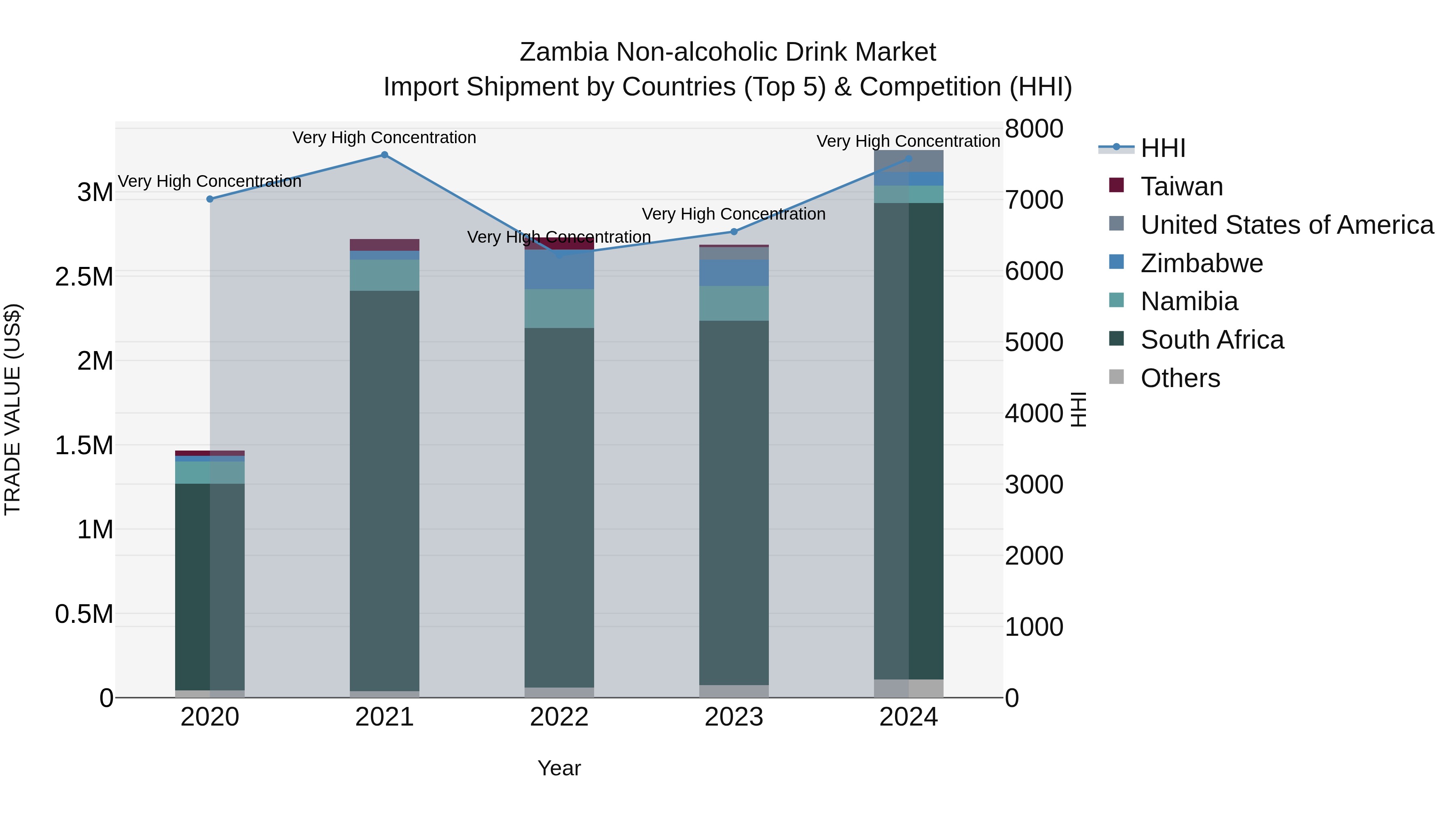 Zambia Non-alcoholic Drink Market: Top 5 Importing Countries and Market Competition (HHI) Analysis