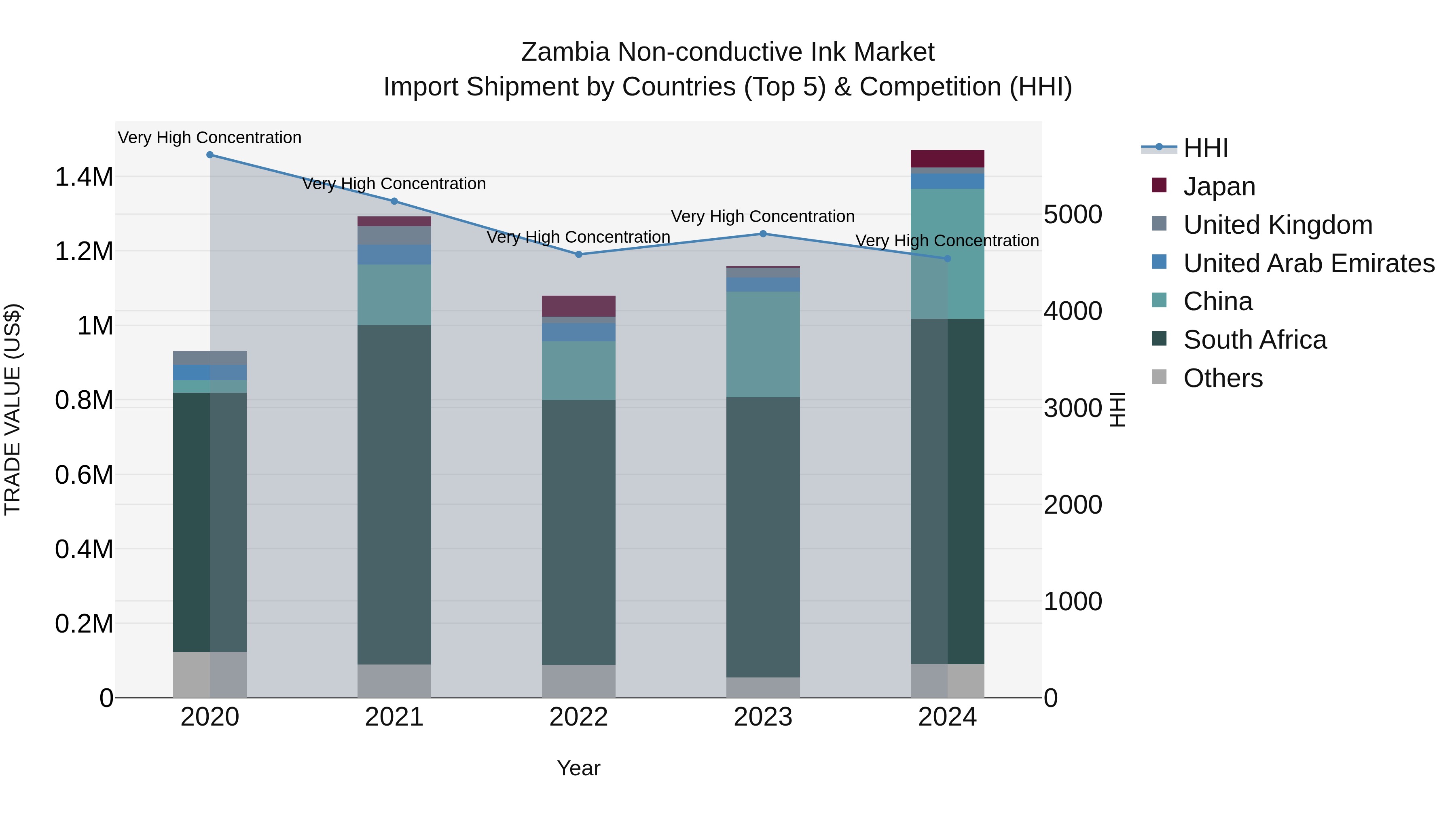 Zambia Non-conductive Ink Market: Top 5 Importing Countries and Market Competition (HHI) Analysis