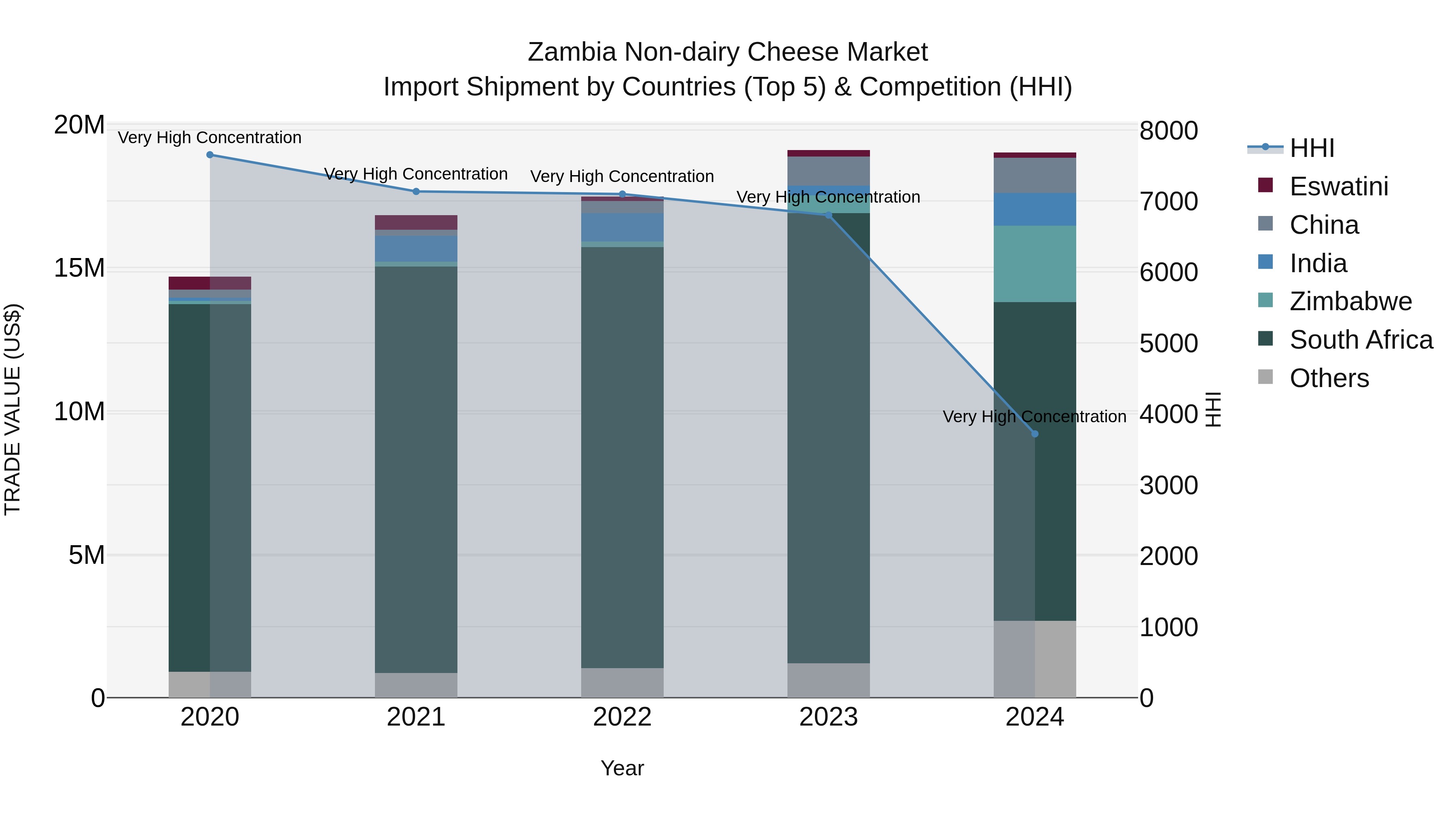 Zambia Non-dairy Cheese Market: Top 5 Importing Countries and Market Competition (HHI) Analysis
