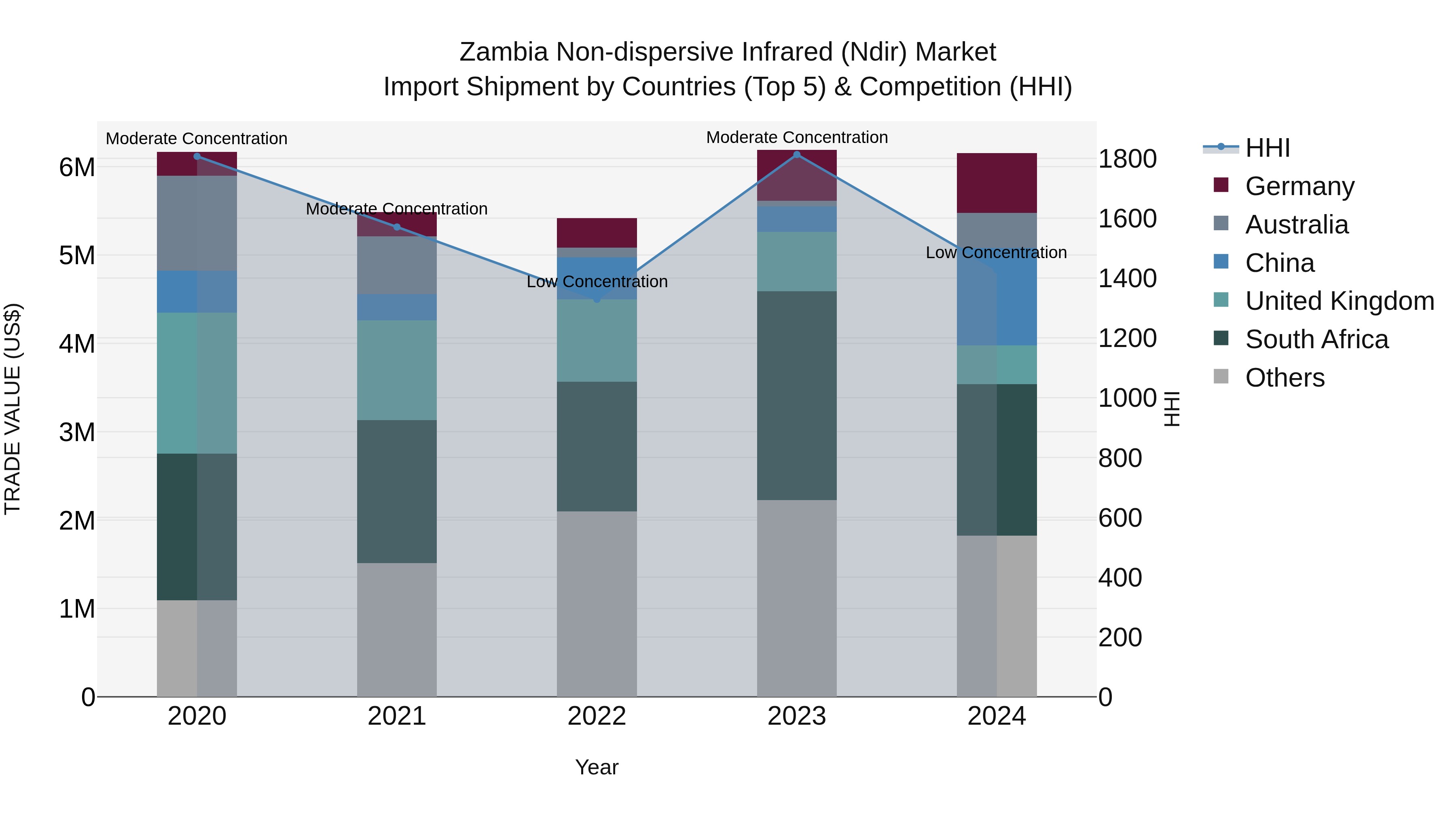 Zambia Non-dispersive Infrared (Ndir) Market: Top 5 Importing Countries and Market Competition (HHI) Analysis