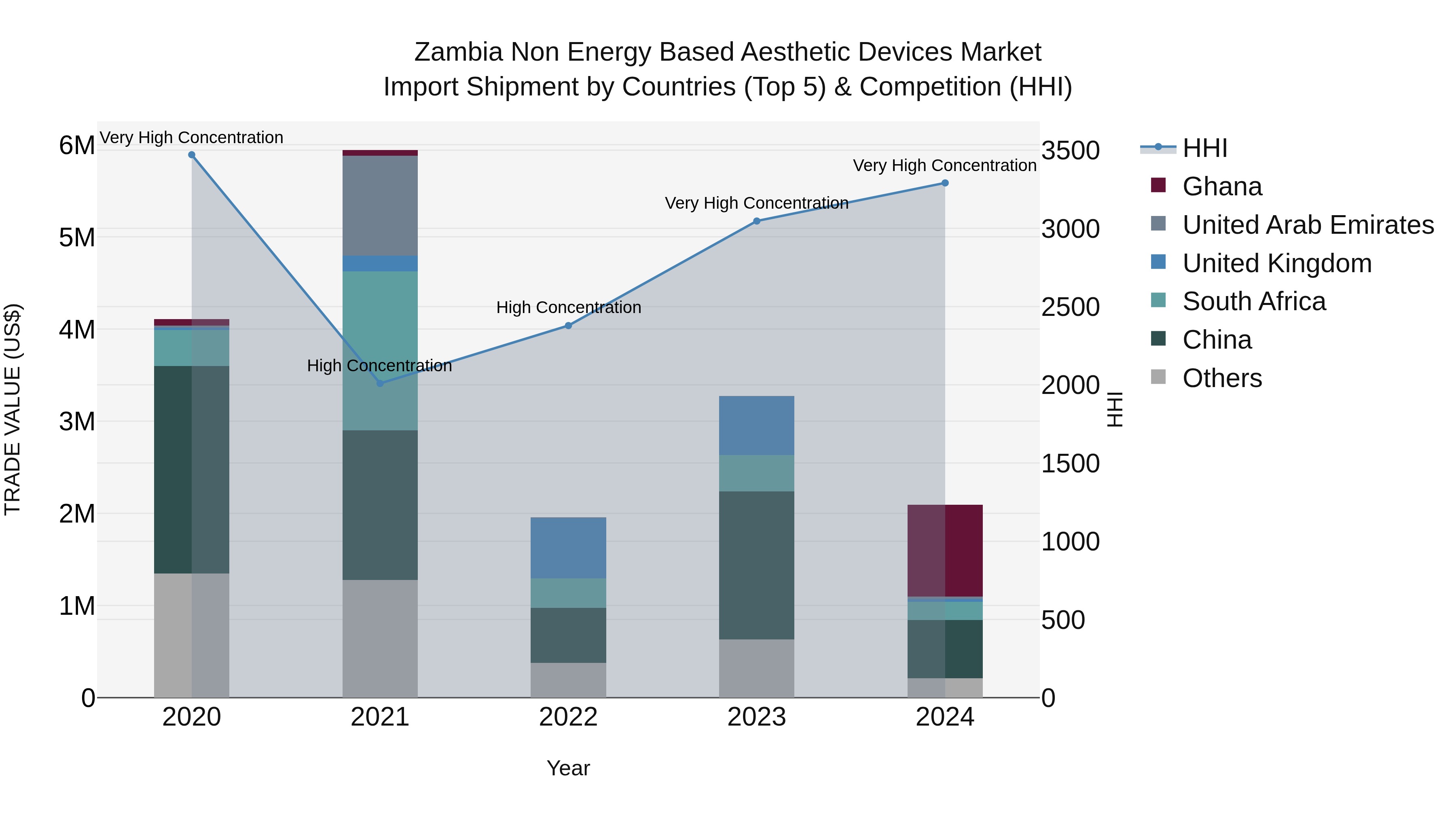 Zambia Non Energy Based Aesthetic Devices Market: Top 5 Importing Countries and Market Competition (HHI) Analysis