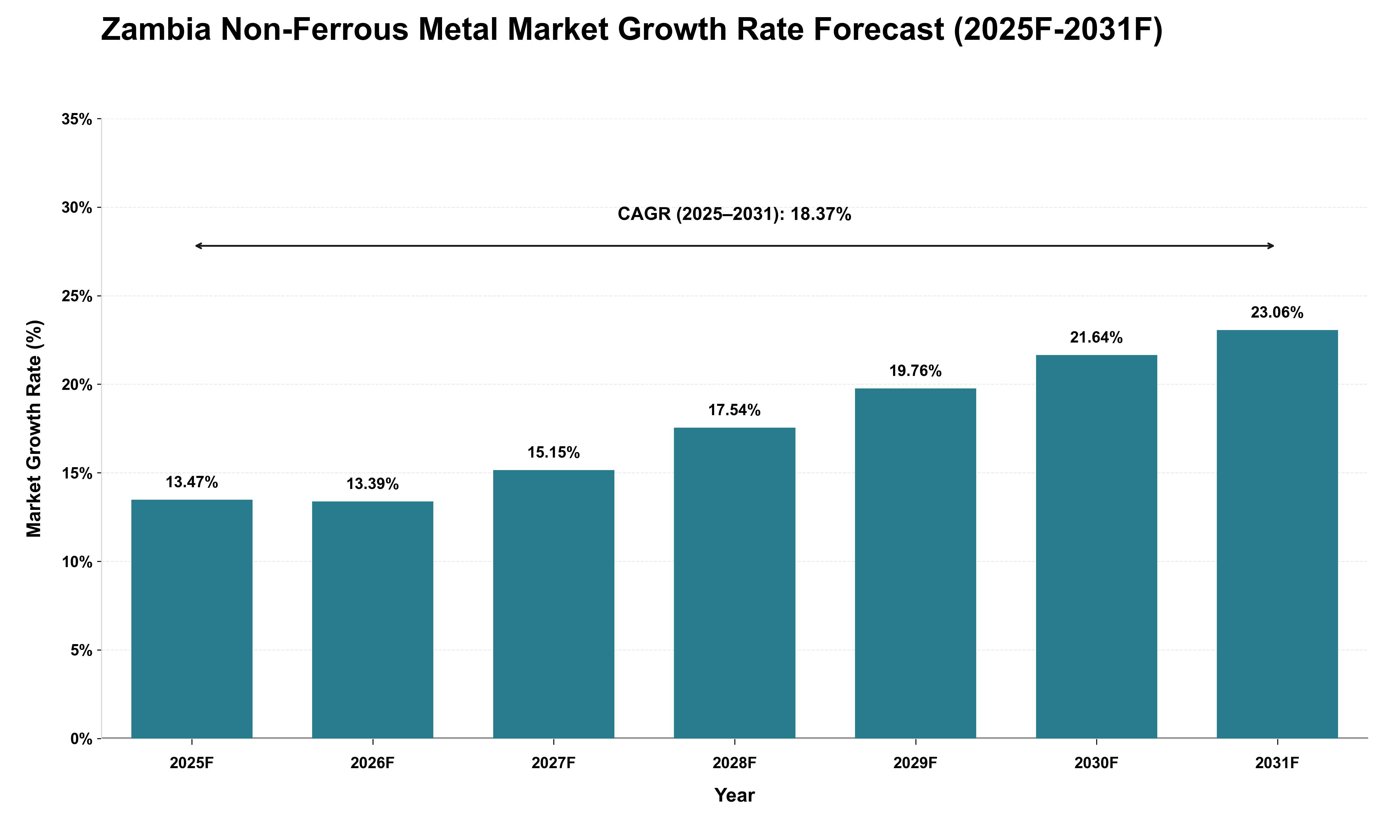 Zambia Non-Ferrous Metal Market Growth Rate Analysis (2025 - 2031)