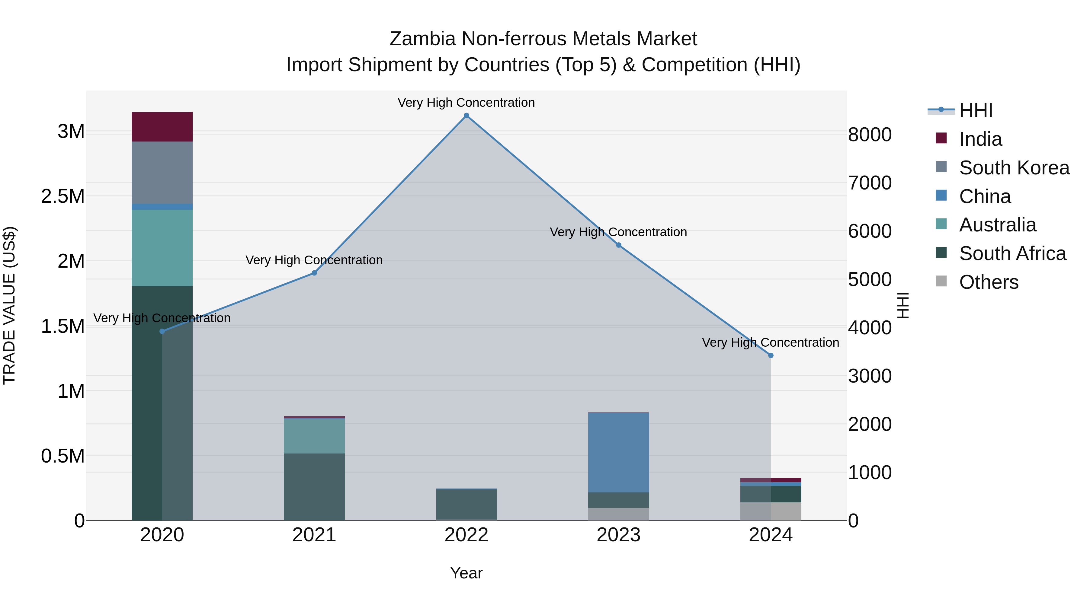 Zambia Non-ferrous Metals Market: Top 5 Importing Countries and Market Competition (HHI) Analysis