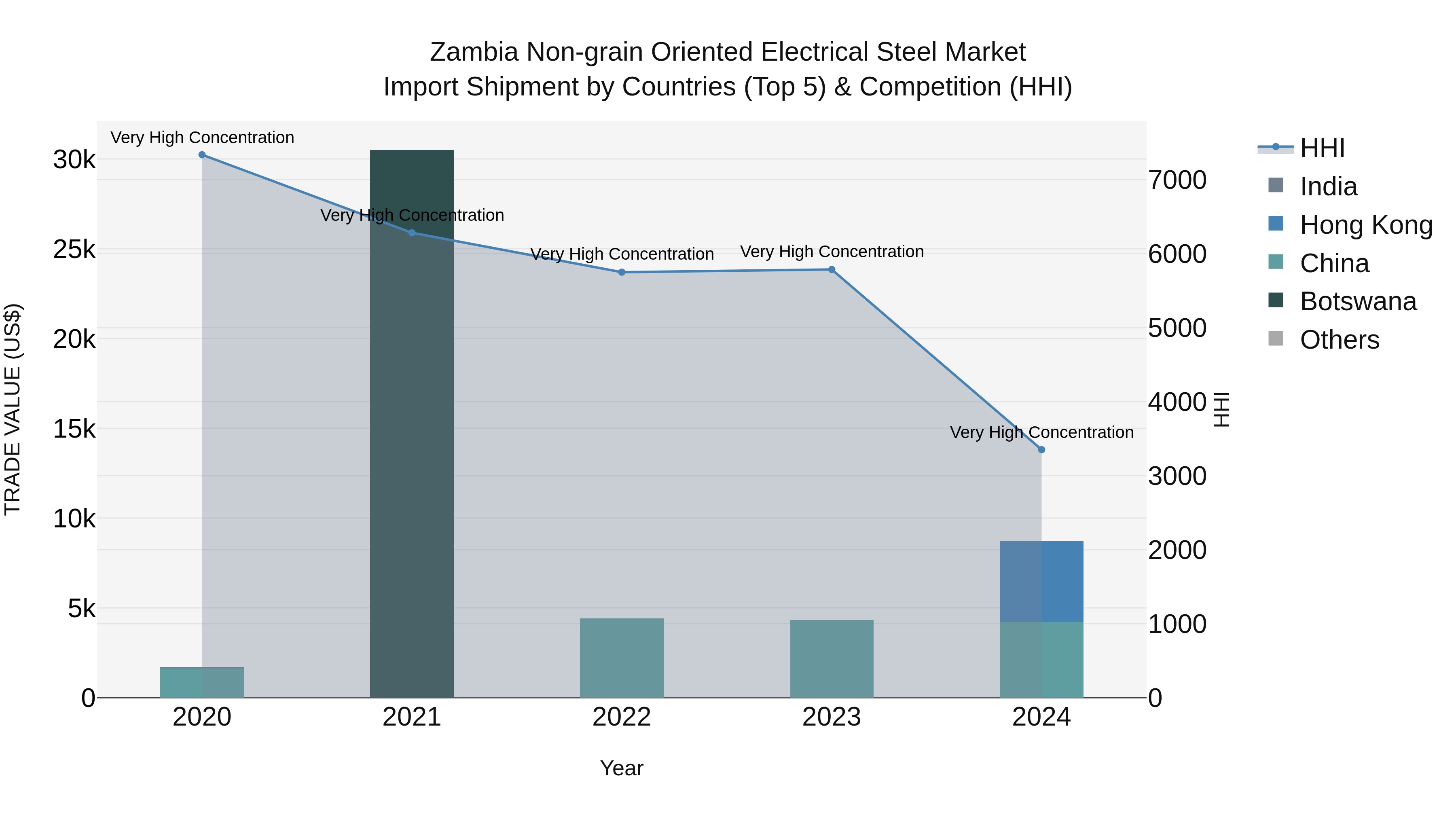 Zambia Non-grain Oriented Electrical Steel Market: Top 5 Importing Countries and Market Competition (HHI) Analysis