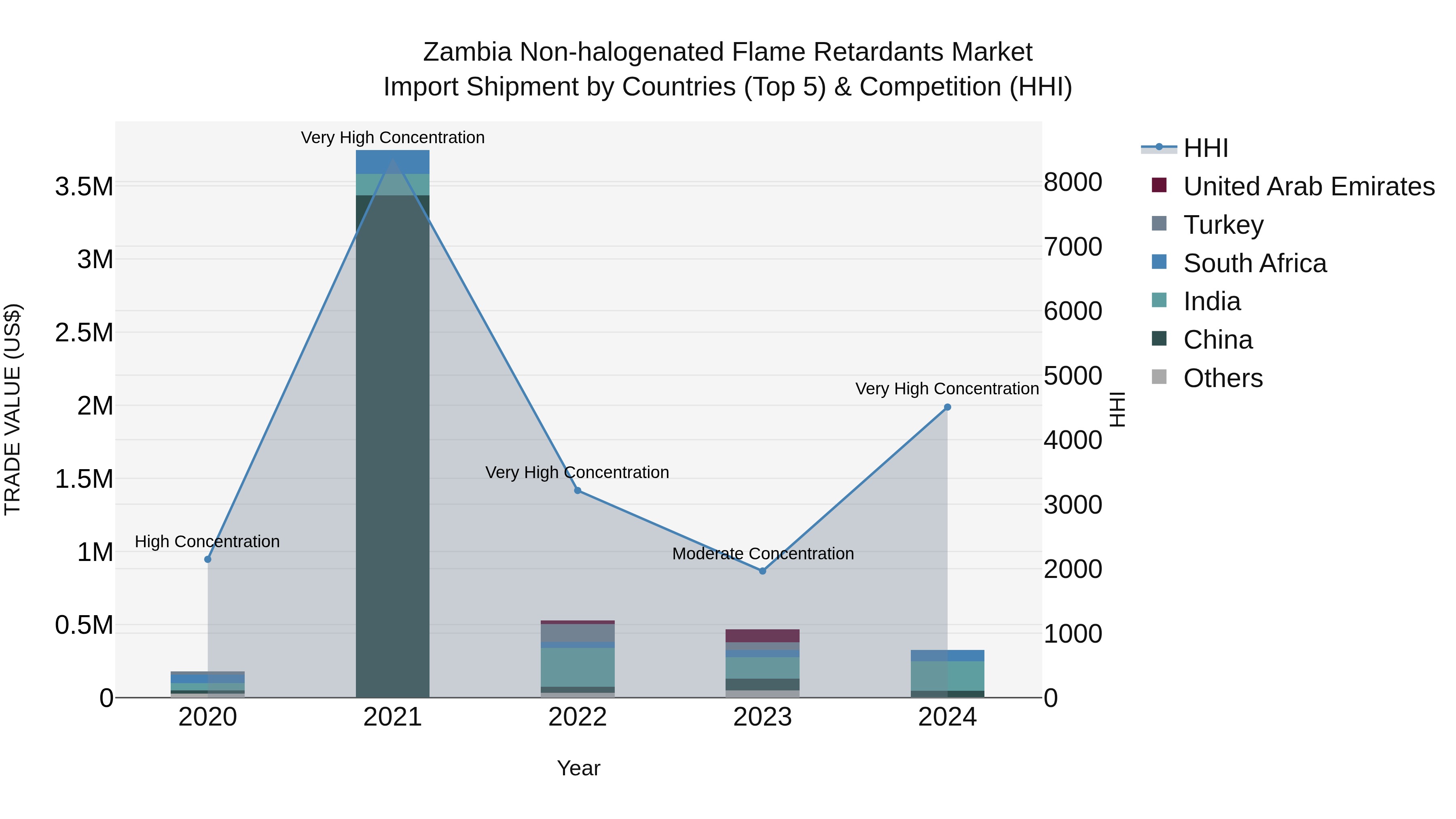 Zambia Non-halogenated Flame Retardants Market: Top 5 Importing Countries and Market Competition (HHI) Analysis