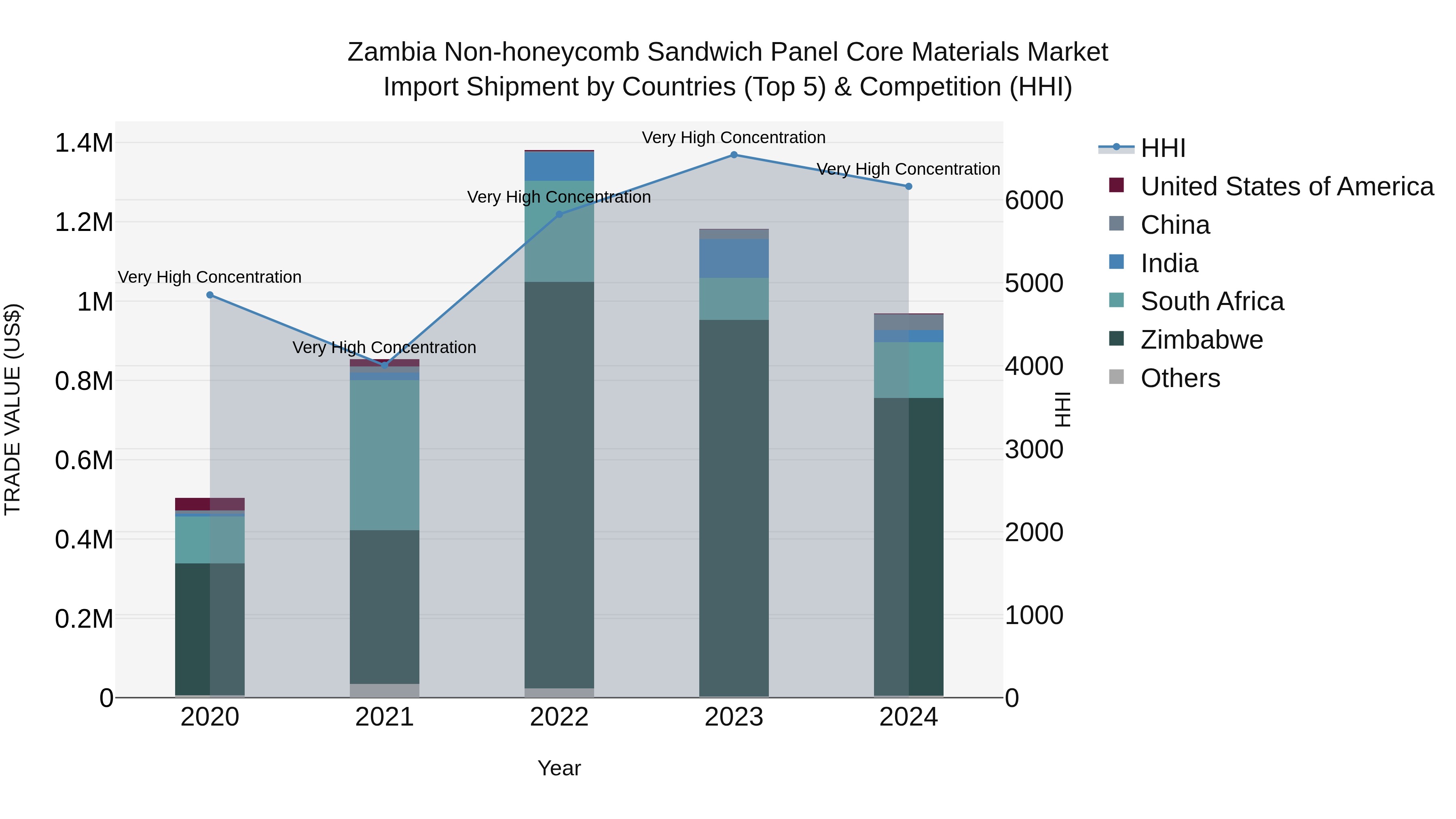 Zambia Non-honeycomb Sandwich Panel Core Materials Market: Top 5 Importing Countries and Market Competition (HHI) Analysis