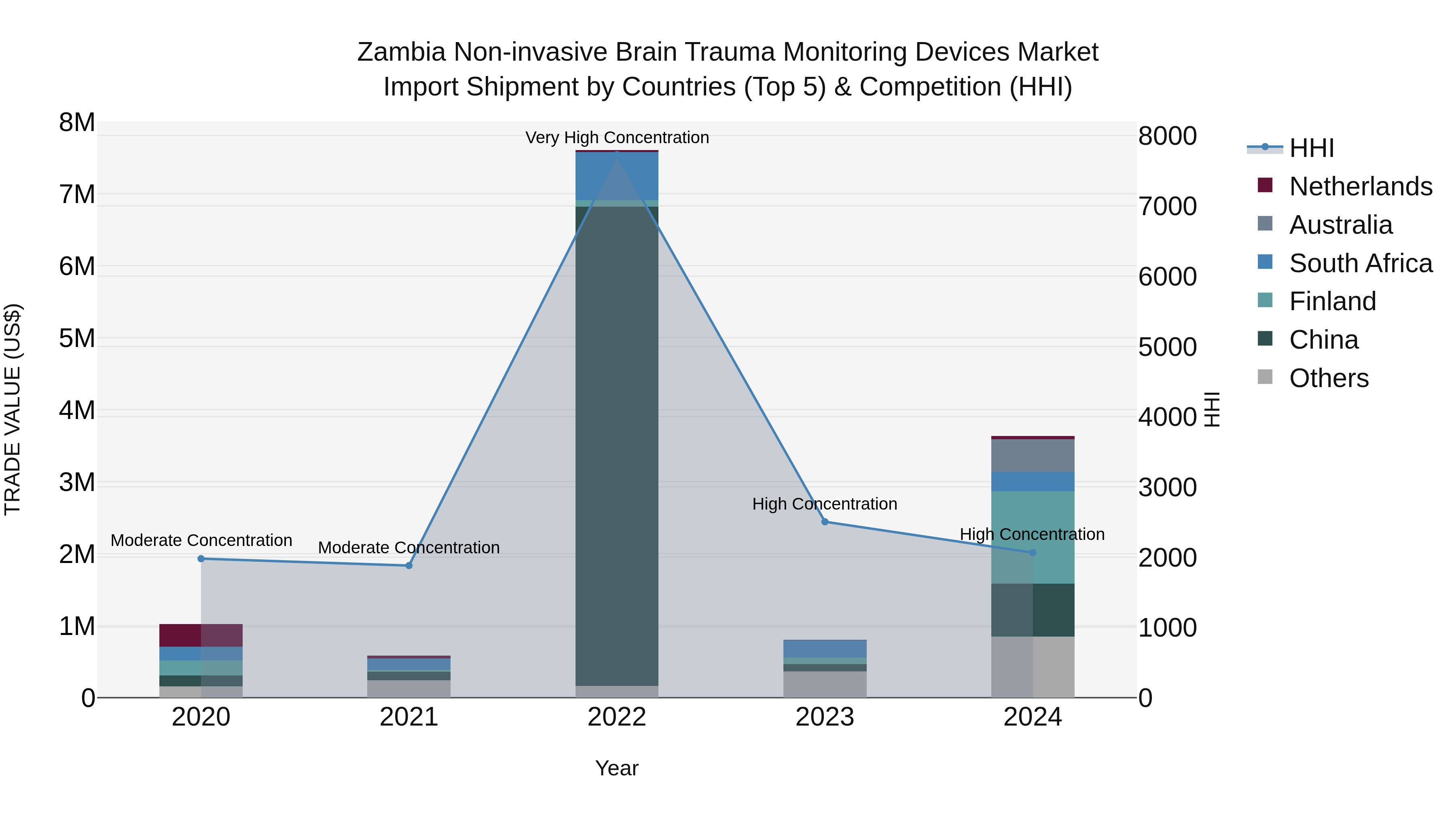 Zambia Non-invasive Brain Trauma Monitoring Devices Market: Top 5 Importing Countries and Market Competition (HHI) Analysis