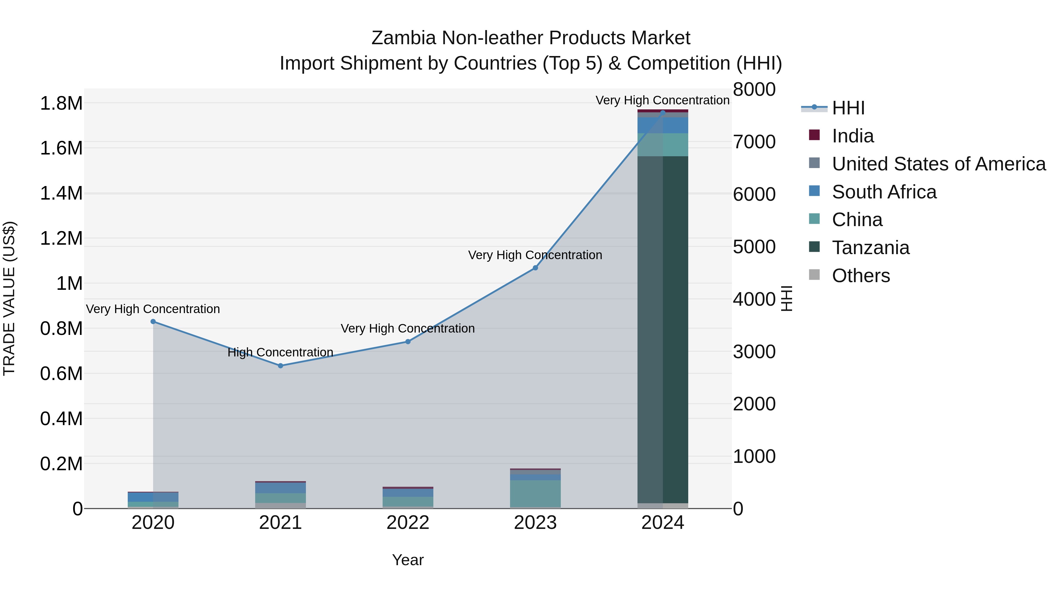 Zambia Non-leather Products Market: Top 5 Importing Countries and Market Competition (HHI) Analysis