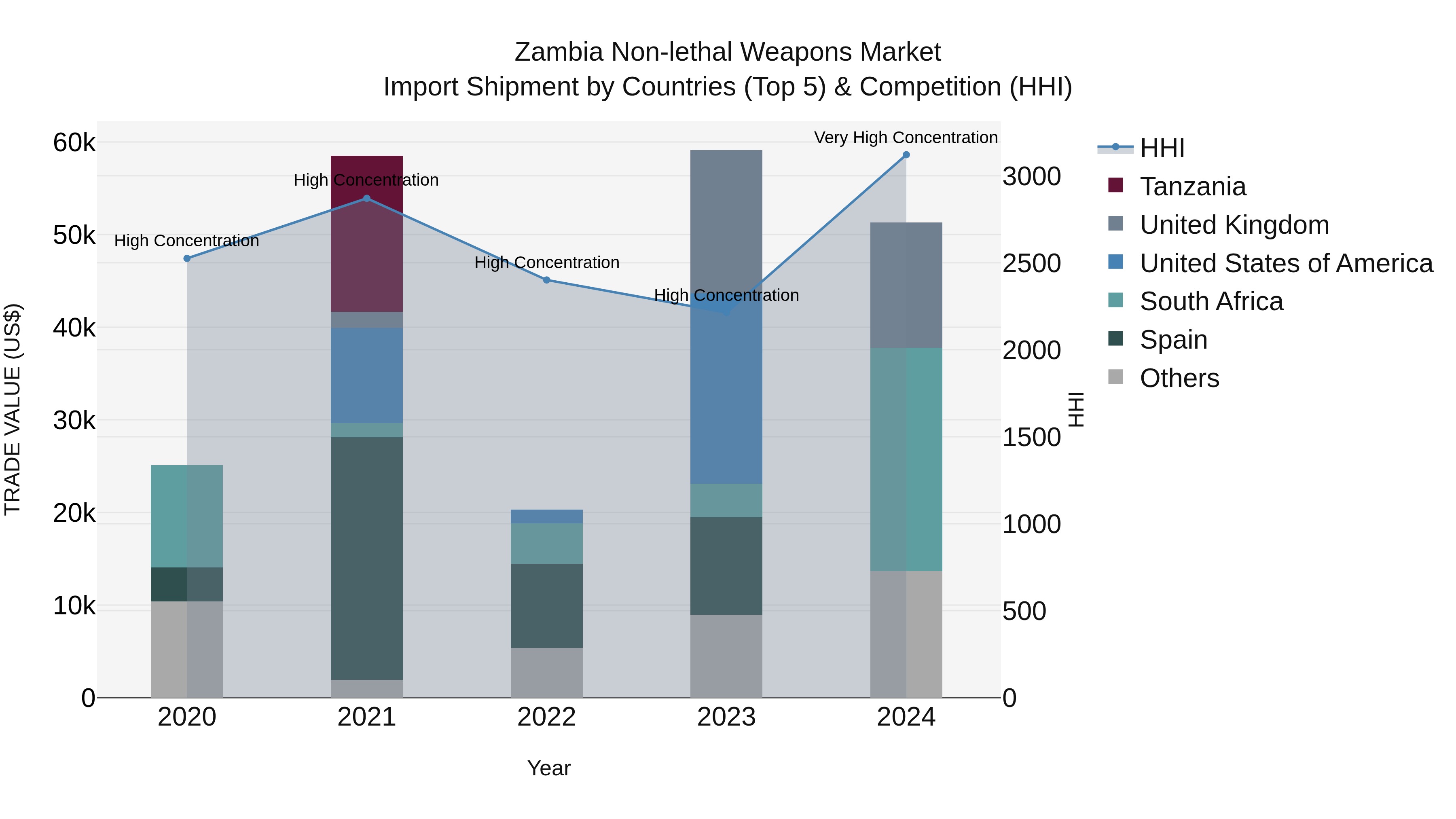 Zambia Non-lethal Weapons Market: Top 5 Importing Countries and Market Competition (HHI) Analysis