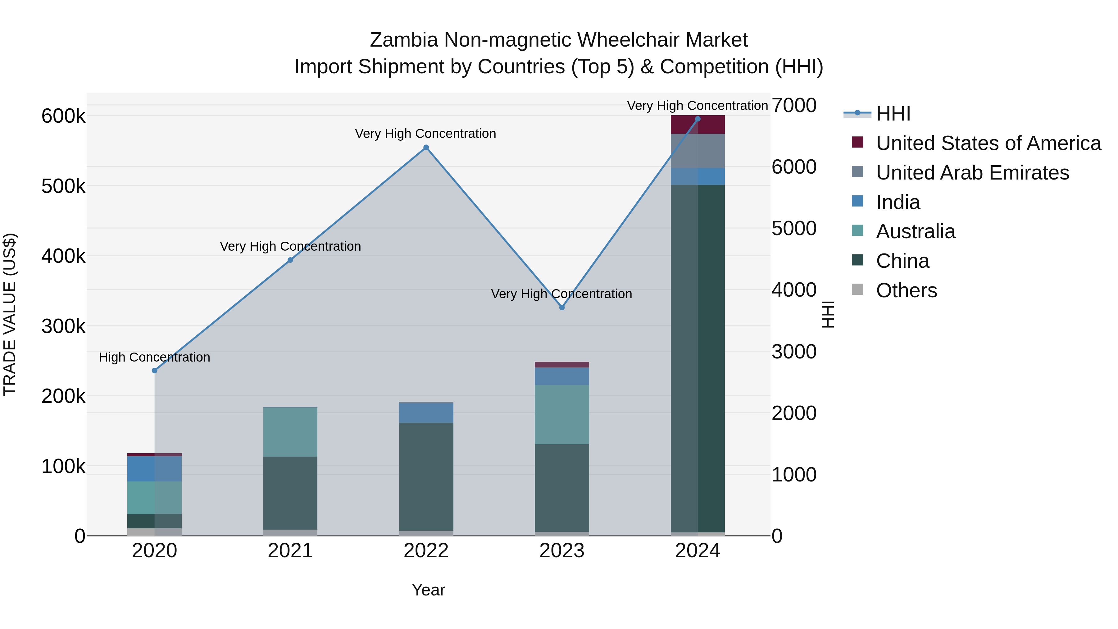 Zambia Non-magnetic Wheelchair Market: Top 5 Importing Countries and Market Competition (HHI) Analysis