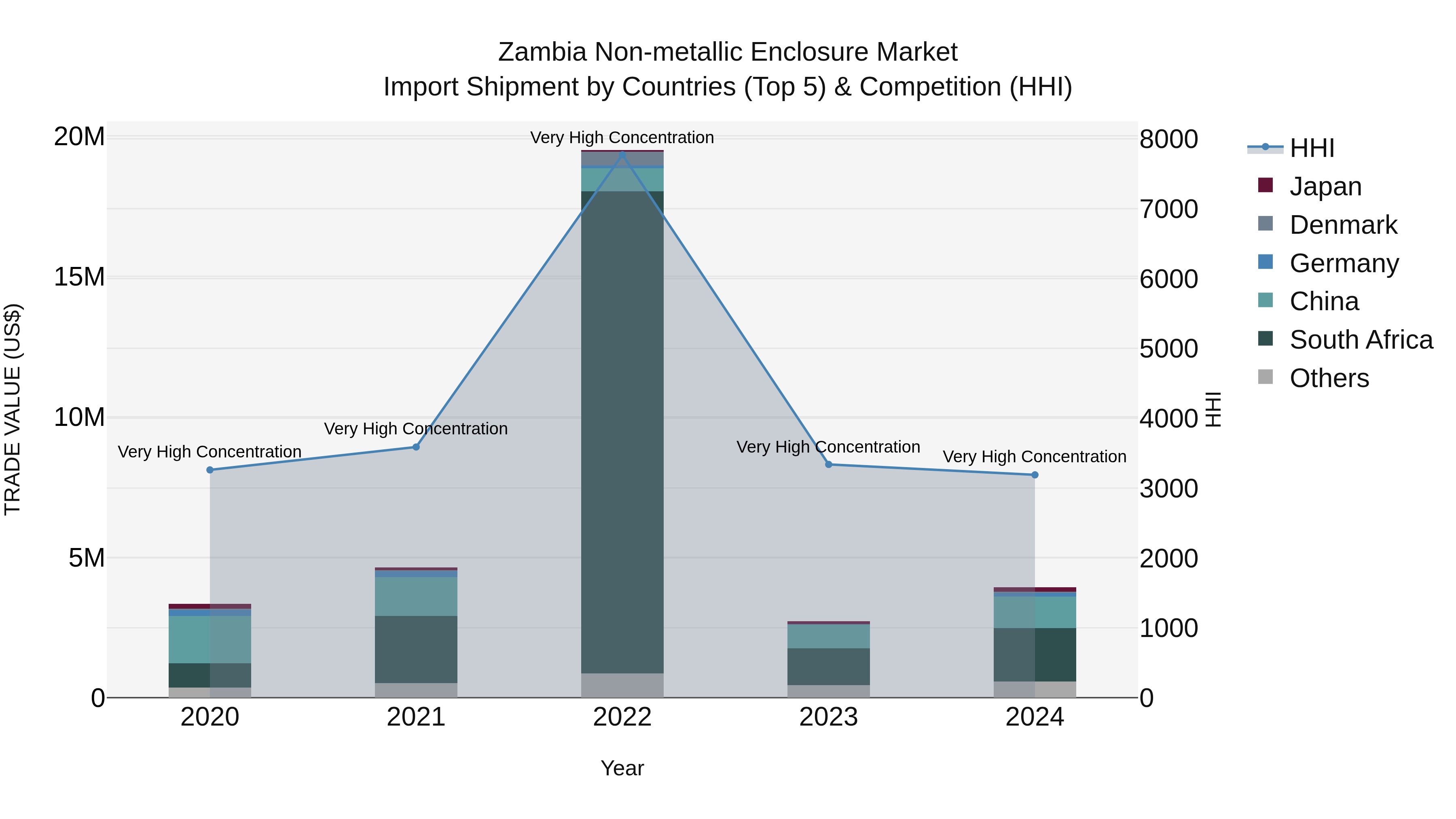 Zambia Non-metallic Enclosure Market: Top 5 Importing Countries and Market Competition (HHI) Analysis