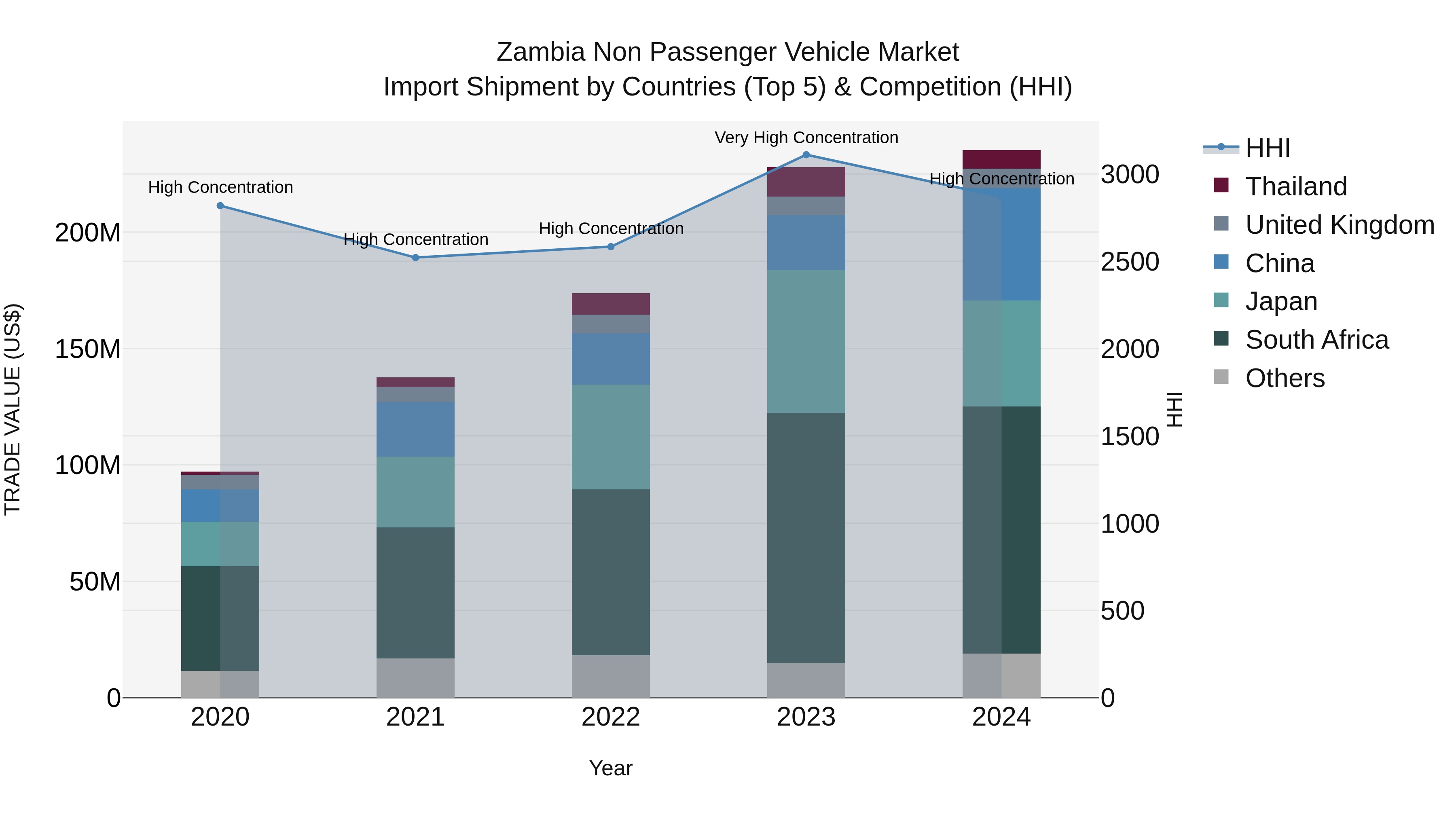 Zambia Non Passenger Vehicle Market: Top 5 Importing Countries and Market Competition (HHI) Analysis