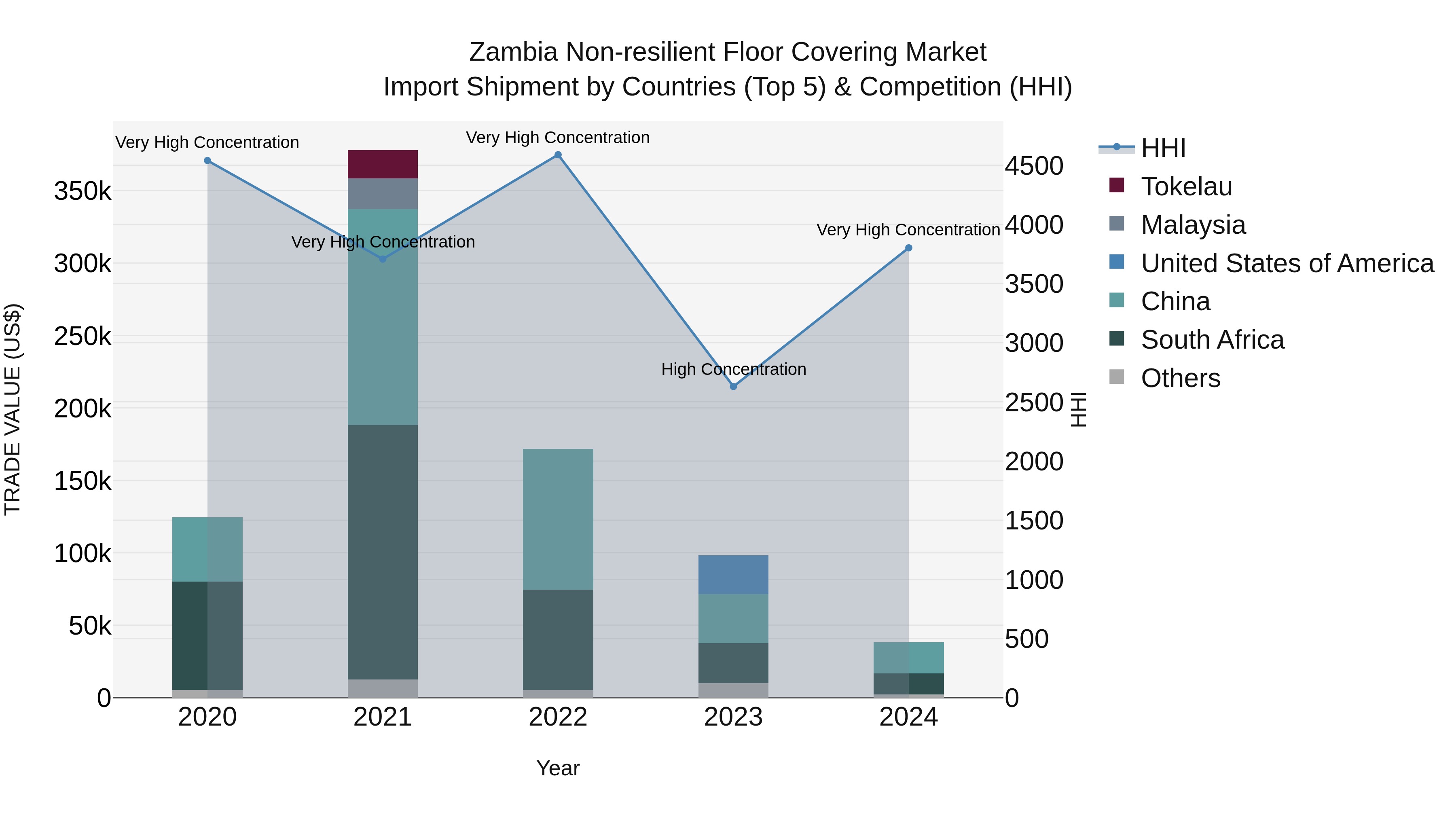 Zambia Non-resilient Floor Covering Market: Top 5 Importing Countries and Market Competition (HHI) Analysis
