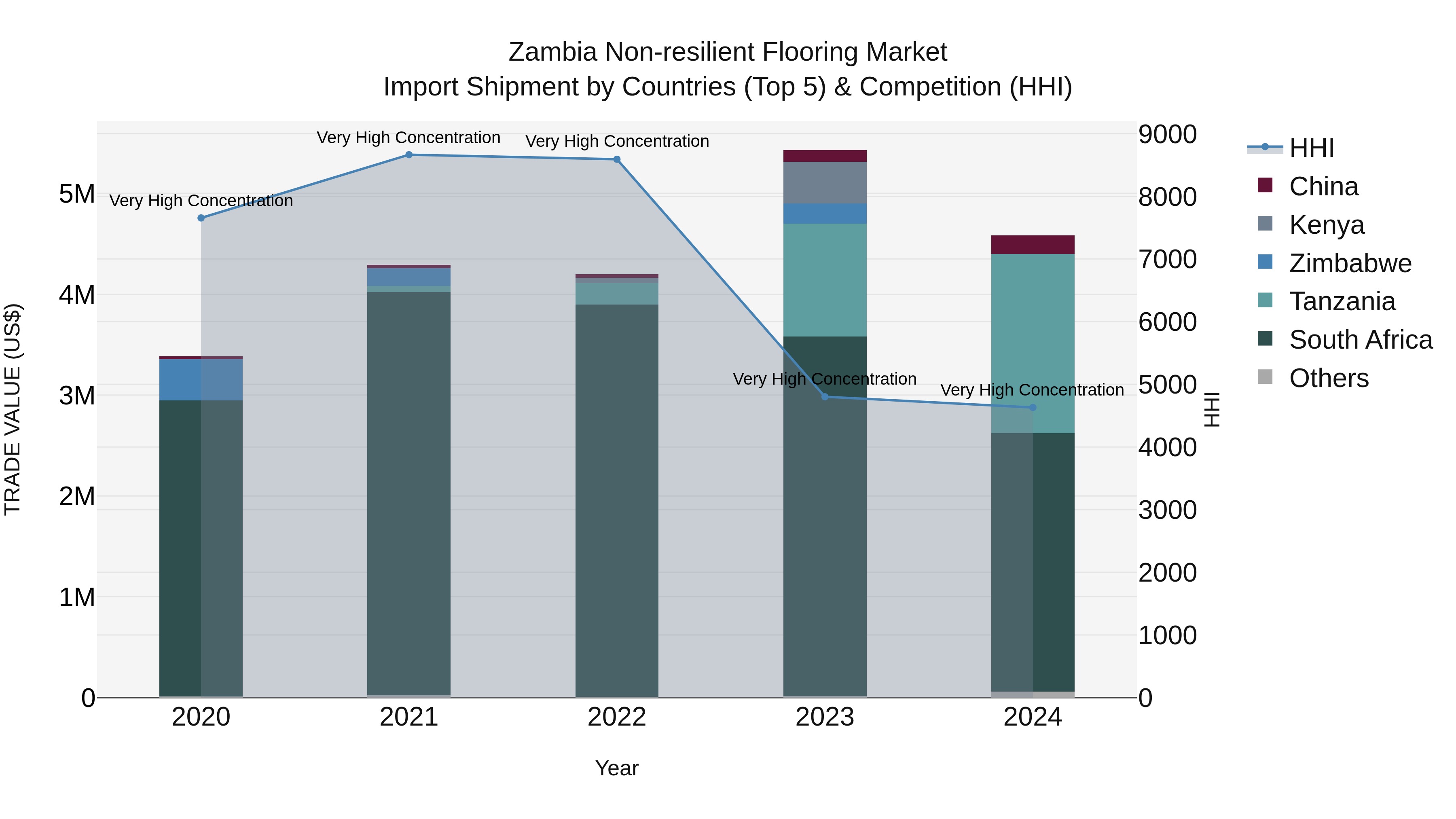 Zambia Non-resilient Flooring Market: Top 5 Importing Countries and Market Competition (HHI) Analysis