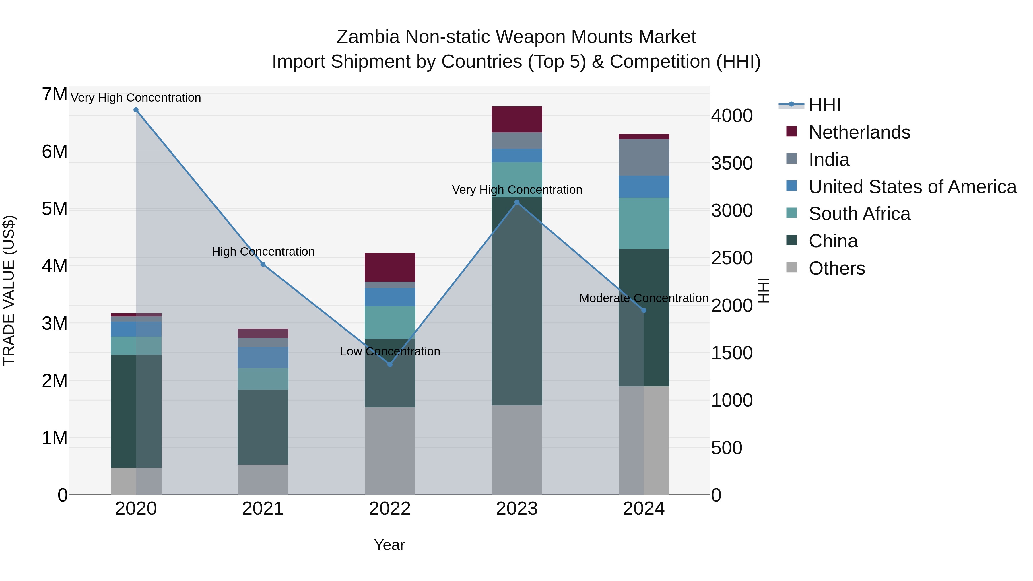 Zambia Non-static Weapon Mounts Market: Top 5 Importing Countries and Market Competition (HHI) Analysis
