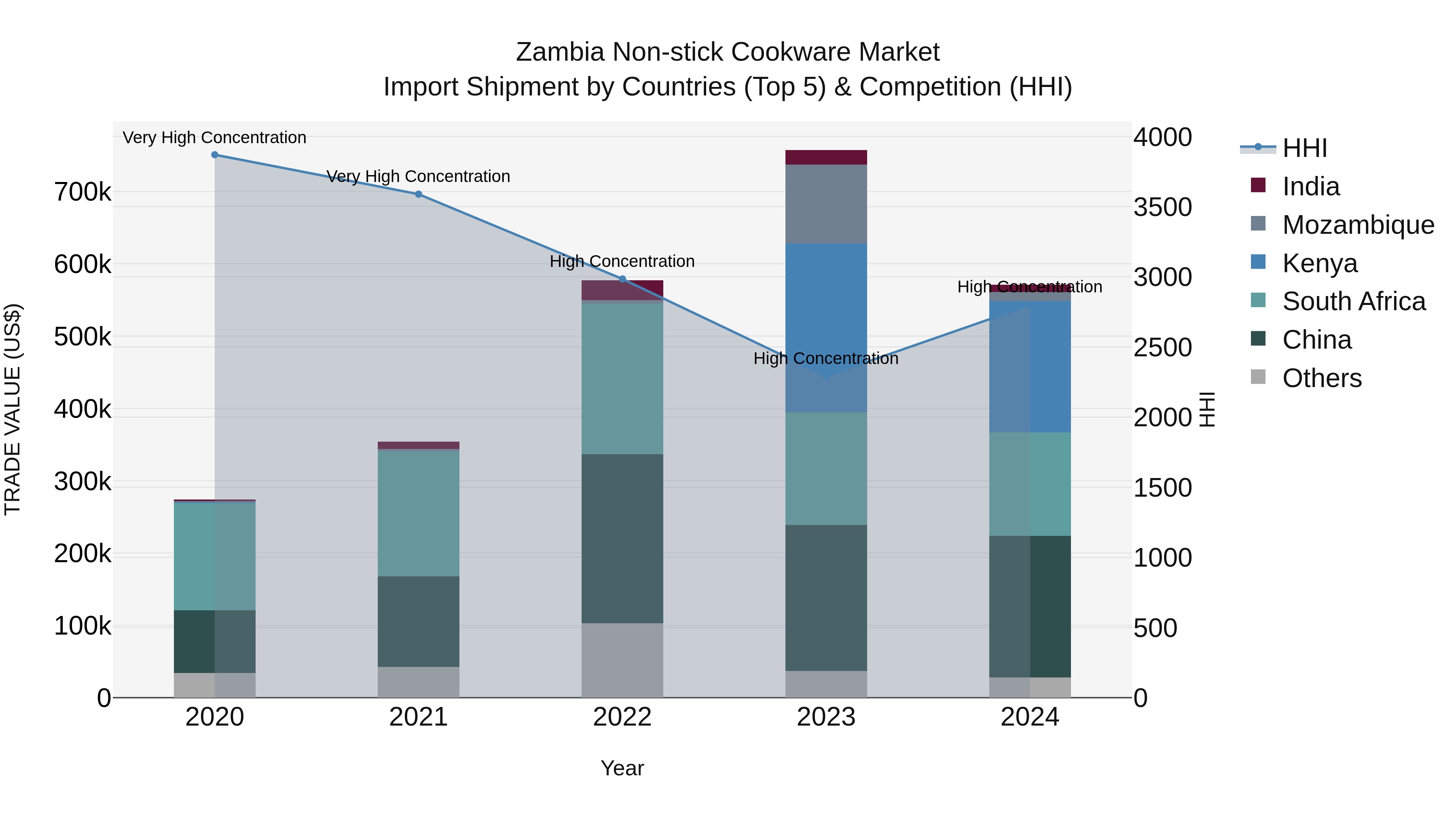 Zambia Non-stick Cookware Market: Top 5 Importing Countries and Market Competition (HHI) Analysis