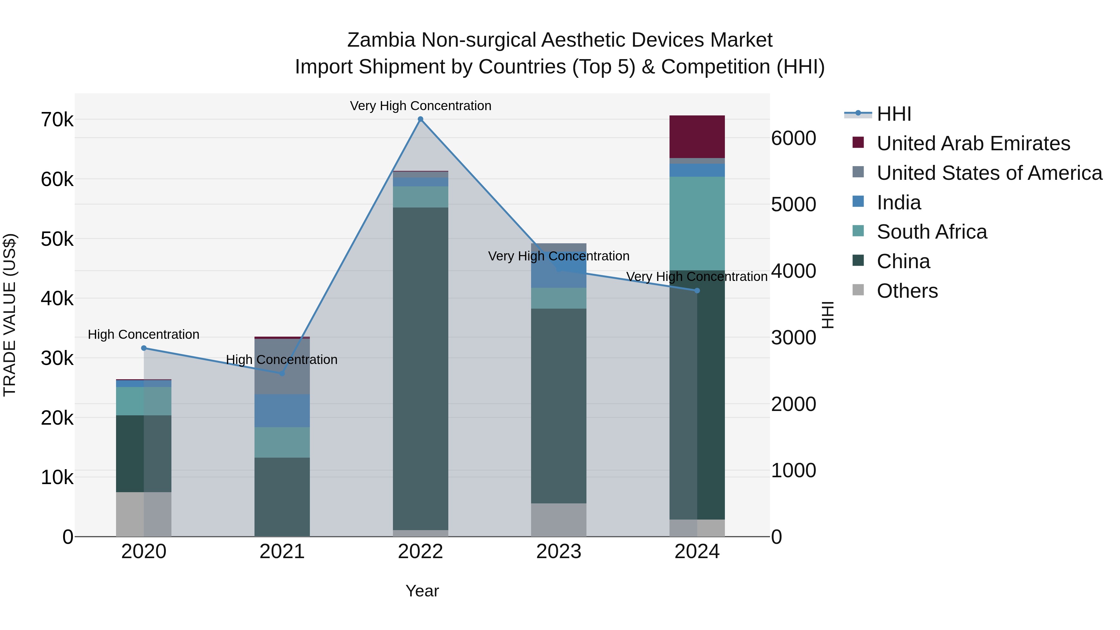 Zambia Non-surgical Aesthetic Devices Market: Top 5 Importing Countries and Market Competition (HHI) Analysis