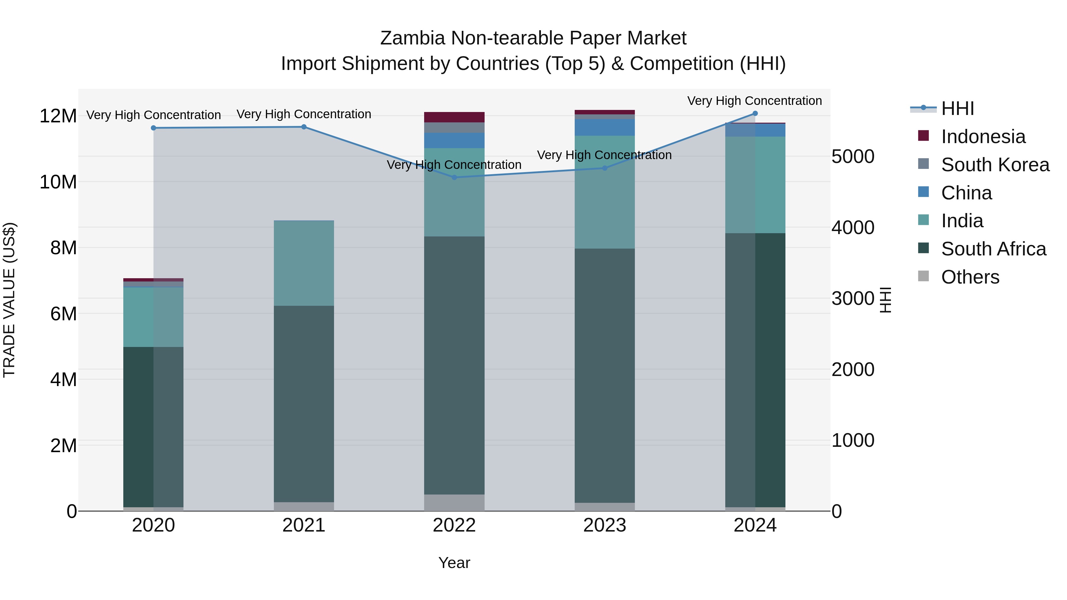Zambia Non-tearable Paper Market: Top 5 Importing Countries and Market Competition (HHI) Analysis